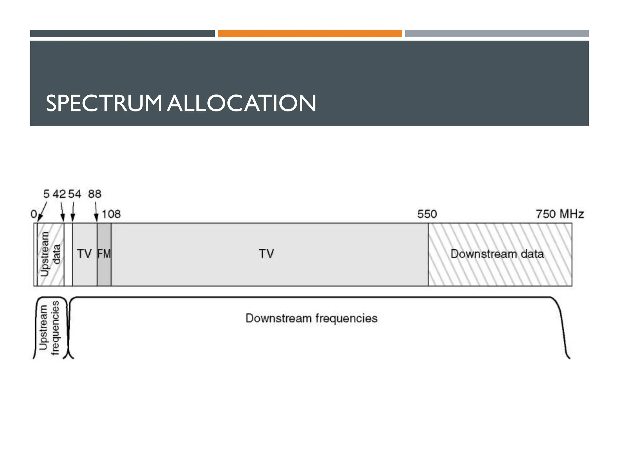SPECTRUM ALLOCATION
 Frequency allocation in a typical cableTV system used for Internet access
 