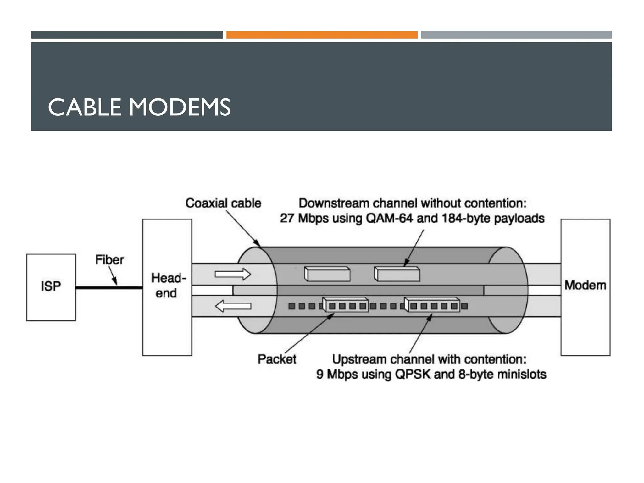 CABLE MODEMS
 Typical details of the upstream and downstream channels in North America.
 