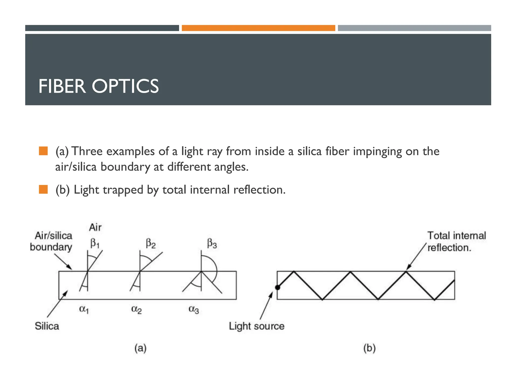 FIBER OPTICS
 (a) Three examples of a light ray from inside a silica fiber impinging on the
air/silica boundary at different angles.
 (b) Light trapped by total internal reflection.
 