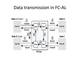 Data transmission in FC-AL
 