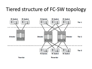 Tiered structure of FC-SW topology
 
