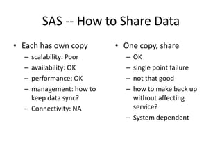 SAS -- How to Share Data
• Each has own copy
– scalability: Poor
– availability: OK
– performance: OK
– management: how to
keep data sync?
– Connectivity: NA
• One copy, share
– OK
– single point failure
– not that good
– how to make back up
without affecting
service?
– System dependent
 