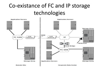 Co-existance of FC and IP storage
technologies
 