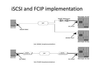 iSCSI and FCIP implementation
 