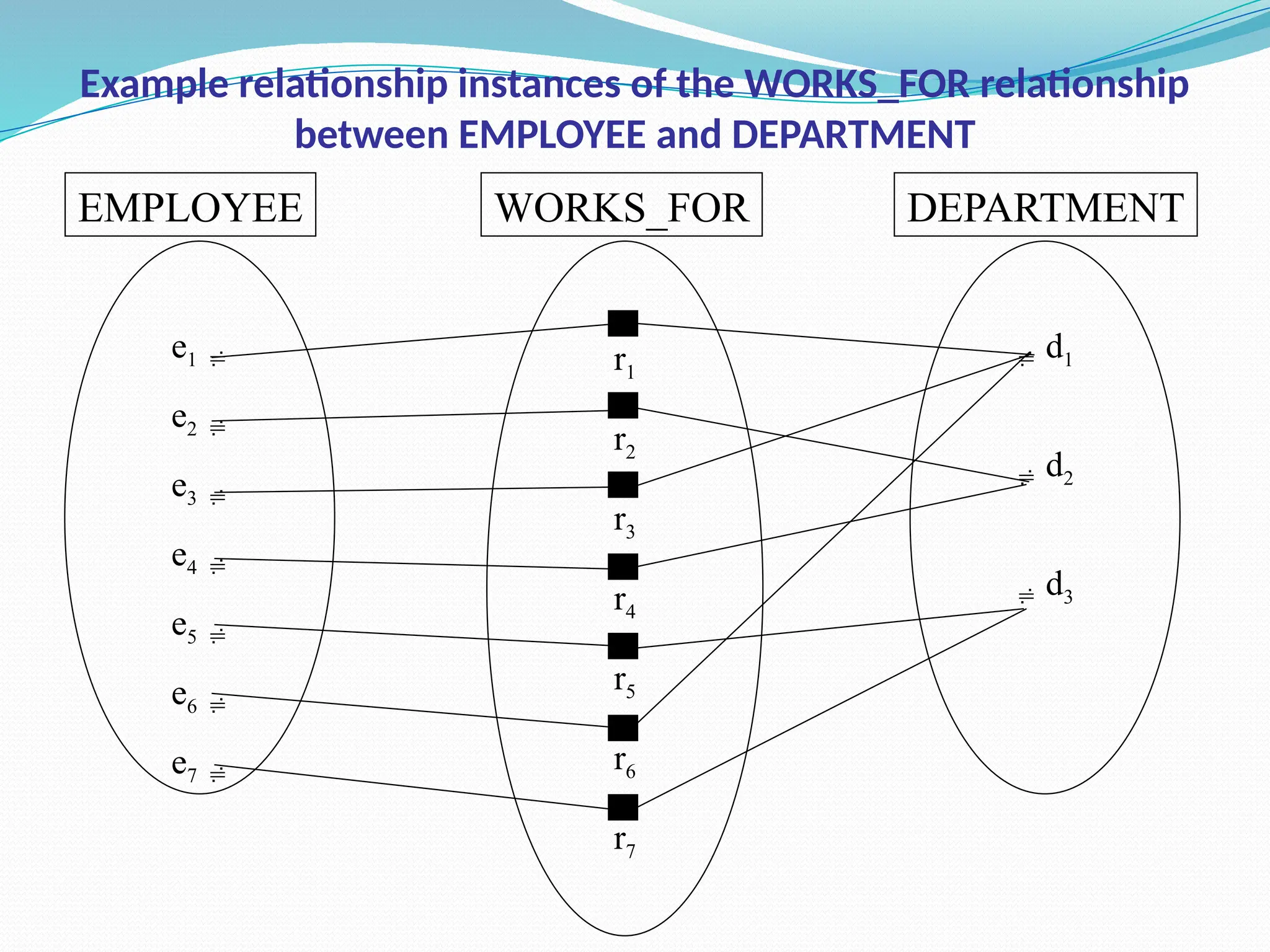 Example relationship instances of the WORKS_FOR relationship
between EMPLOYEE and DEPARTMENT
e1 
e2 
e3 
e4 
e5 
e6 
e7 
EMPLOYEE
r1
r2
r3
r4
r5
r6
r7
WORKS_FOR
 d1
 d2
 d3
DEPARTMENT
 