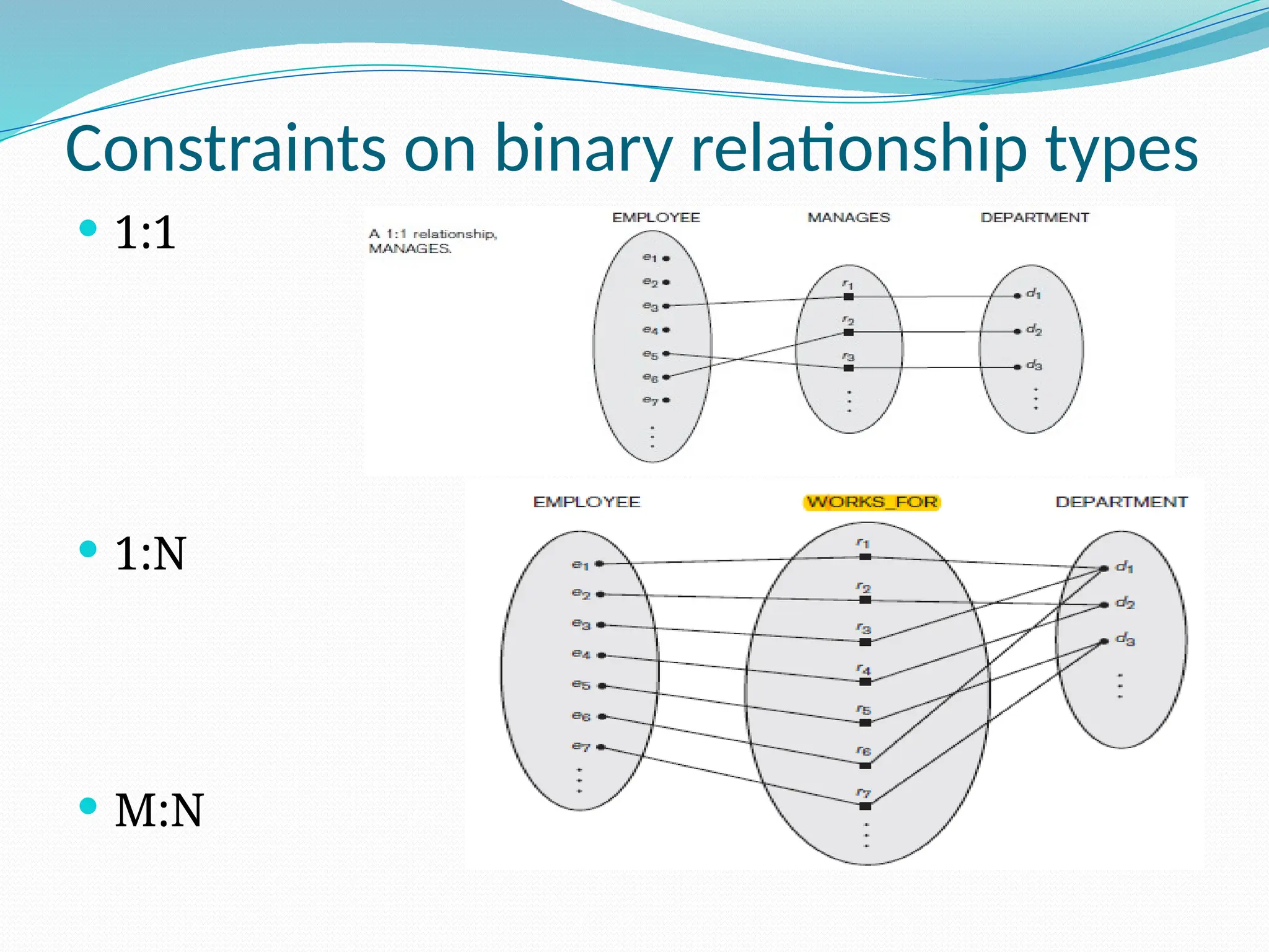 Constraints on binary relationship types
 1:1
 1:N
 M:N
 