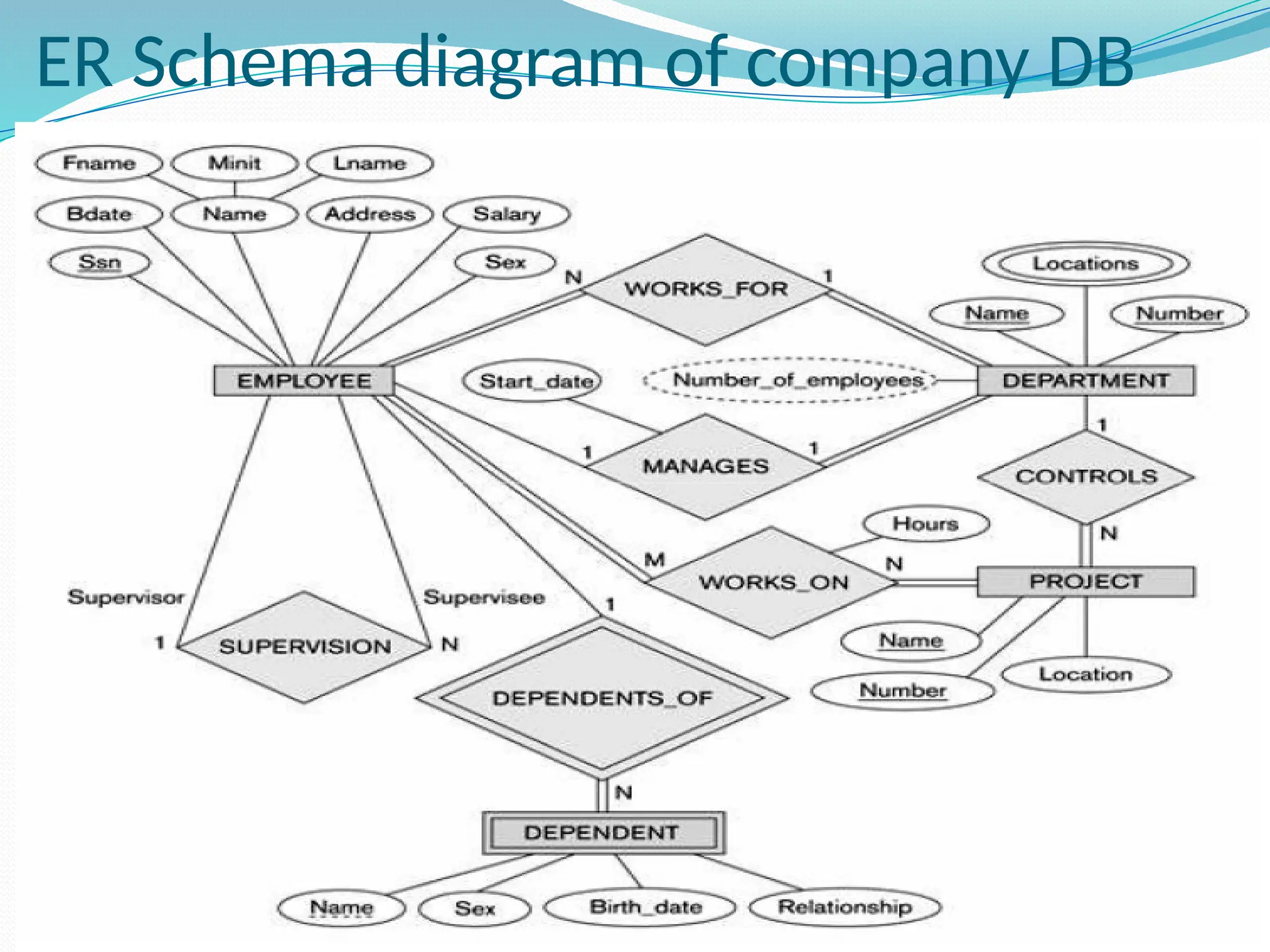 ER Schema diagram of company DB
 