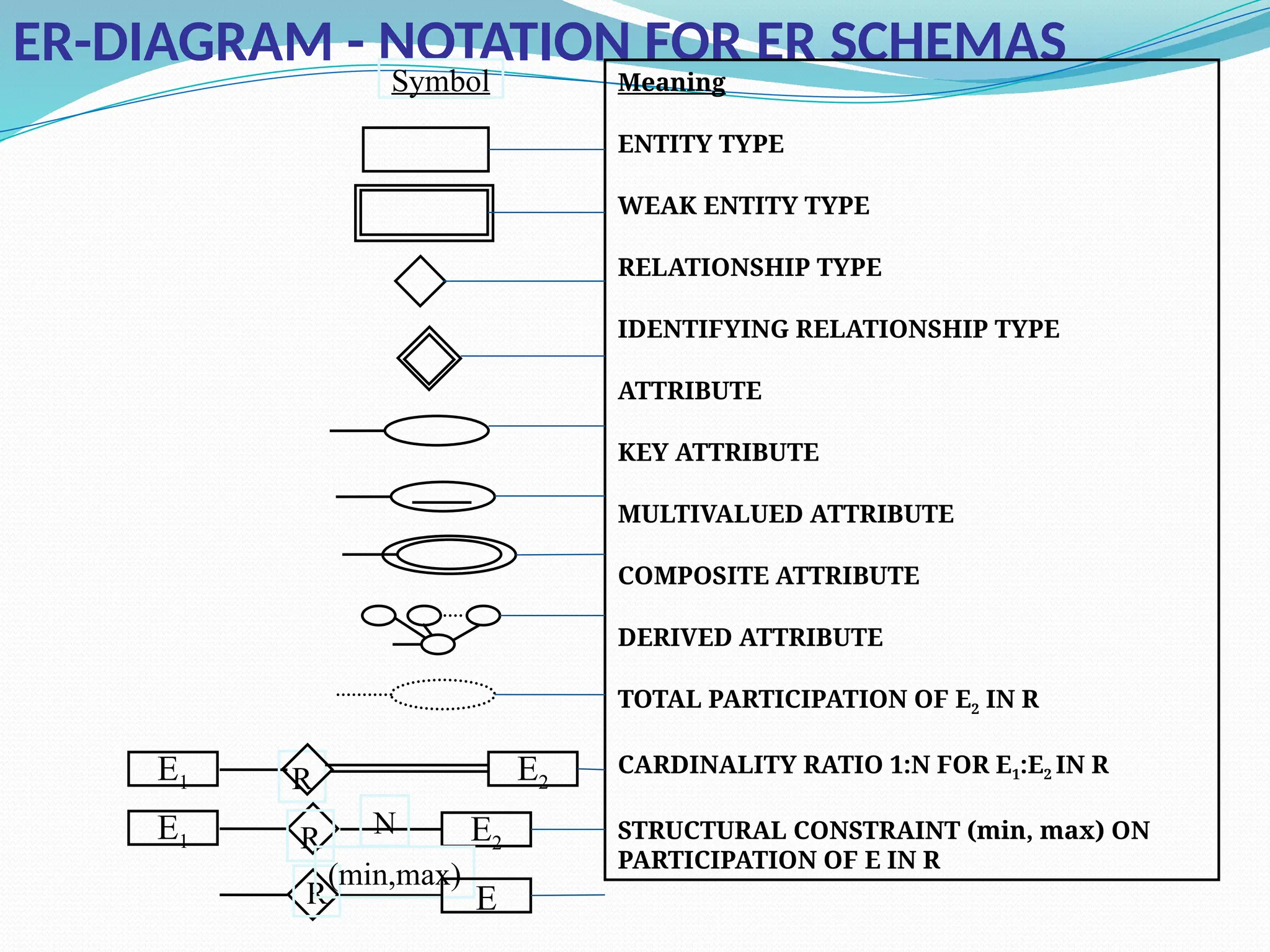 ER-DIAGRAM - NOTATION FOR ER SCHEMAS
Meaning
ENTITY TYPE
WEAK ENTITY TYPE
RELATIONSHIP TYPE
IDENTIFYING RELATIONSHIP TYPE
ATTRIBUTE
KEY ATTRIBUTE
MULTIVALUED ATTRIBUTE
COMPOSITE ATTRIBUTE
DERIVED ATTRIBUTE
TOTAL PARTICIPATION OF E2 IN R
CARDINALITY RATIO 1:N FOR E1:E2 IN R
STRUCTURAL CONSTRAINT (min, max) ON
PARTICIPATION OF E IN R
Symbol
E1 R E2
E1 R E2
R
(min,max)
E
N
 