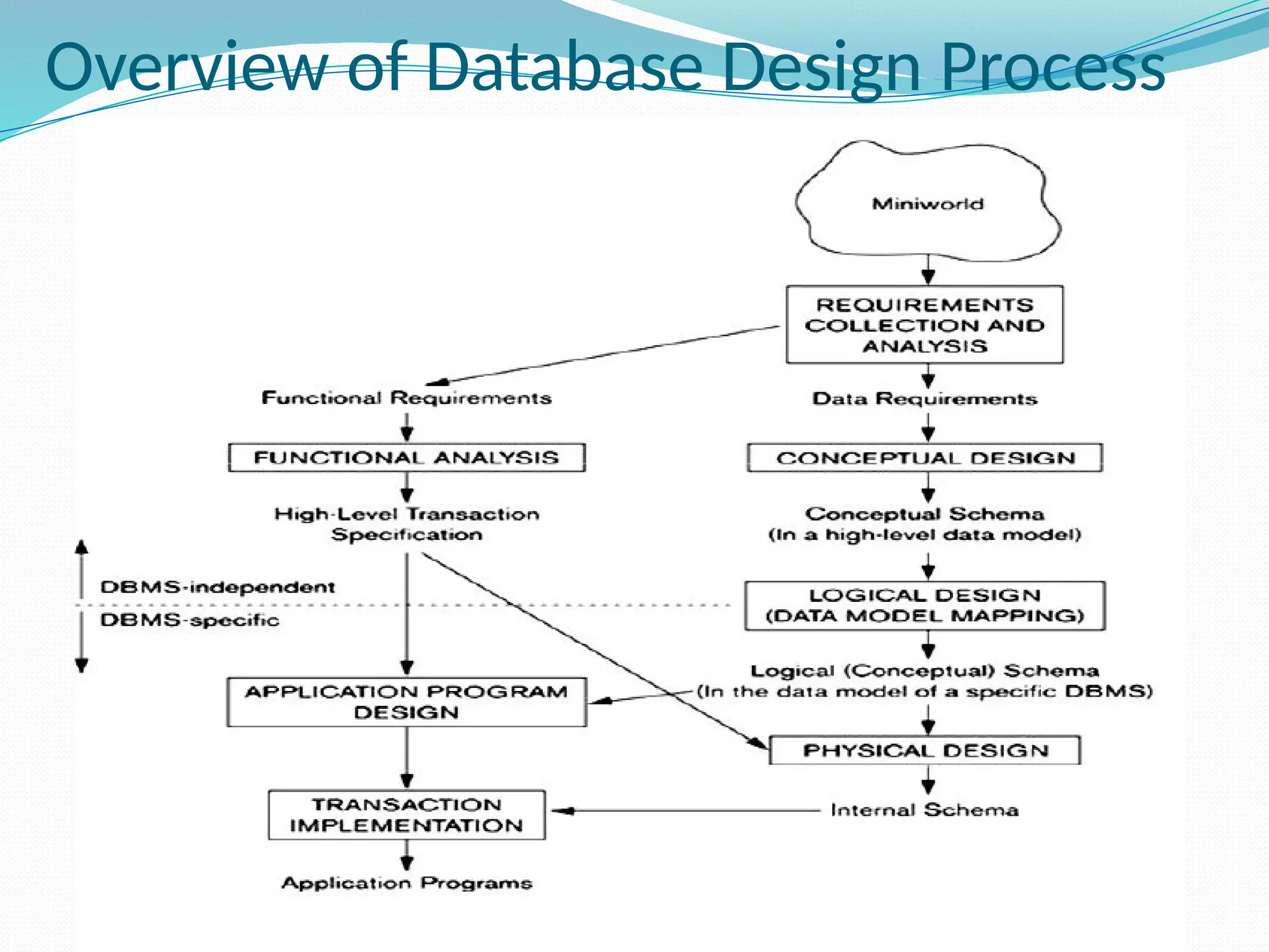 Overview of Database Design Process
 
