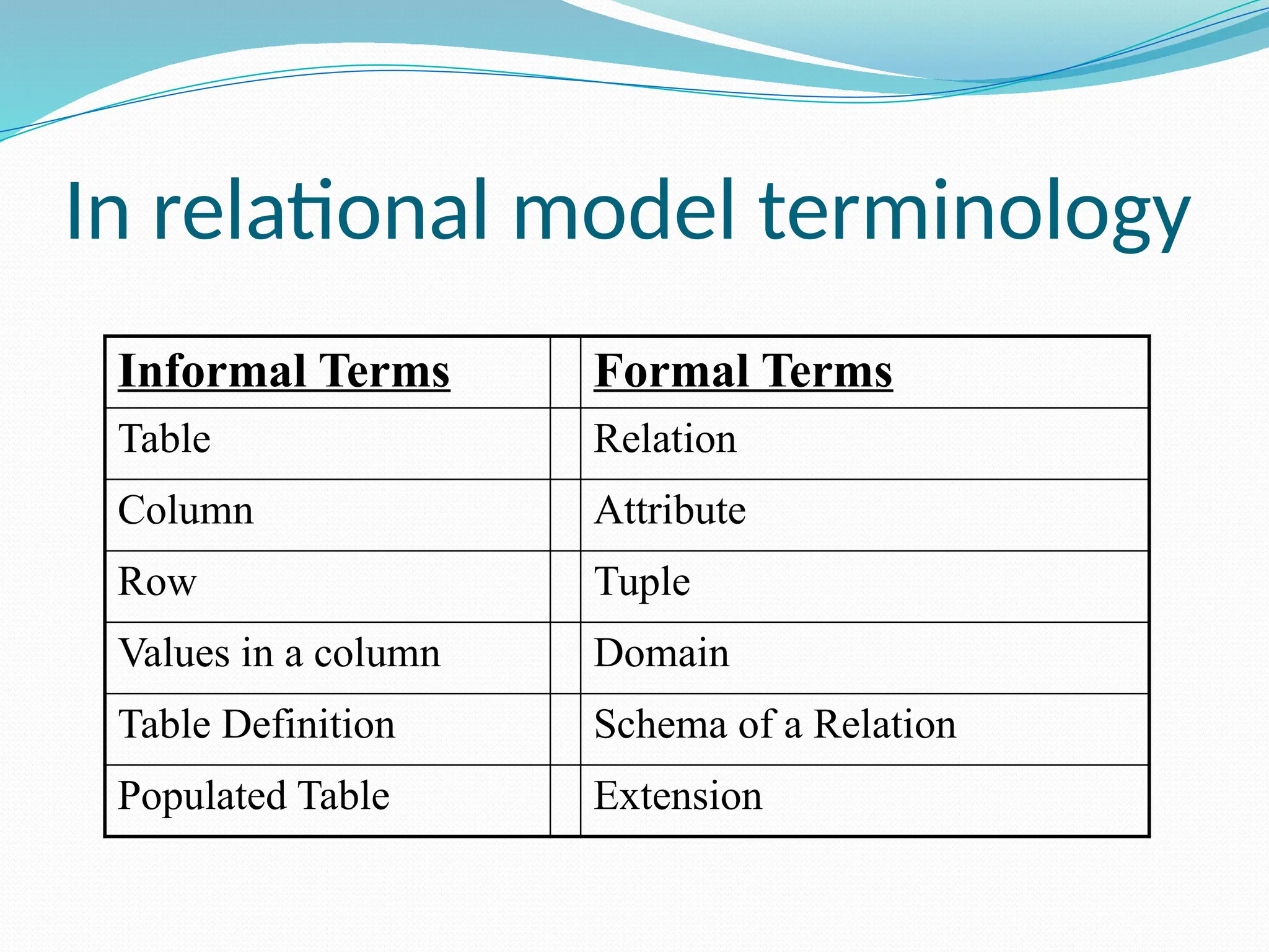 In relational model terminology
Informal Terms Formal Terms
Table Relation
Column Attribute
Row Tuple
Values in a column Domain
Table Definition Schema of a Relation
Populated Table Extension
 