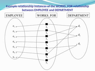 Example relationship instances of the WORKS_FOR relationship
between EMPLOYEE and DEPARTMENT
e1 
e2 
e3 
e4 
e5 
e6 
e7 
EMPLOYEE
r1
r2
r3
r4
r5
r6
r7
WORKS_FOR
 d1
 d2
 d3
DEPARTMENT
 