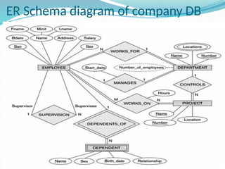 ER Schema diagram of company DB
 
