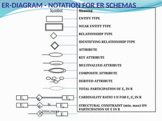 ER-DIAGRAM - NOTATION FOR ER SCHEMAS
Meaning
ENTITY TYPE
WEAK ENTITY TYPE
RELATIONSHIP TYPE
IDENTIFYING RELATIONSHIP TYPE
ATTRIBUTE
KEY ATTRIBUTE
MULTIVALUED ATTRIBUTE
COMPOSITE ATTRIBUTE
DERIVED ATTRIBUTE
TOTAL PARTICIPATION OF E2 IN R
CARDINALITY RATIO 1:N FOR E1:E2 IN R
STRUCTURAL CONSTRAINT (min, max) ON
PARTICIPATION OF E IN R
Symbol
E1 R E2
E1 R E2
R
(min,max)
E
N
 