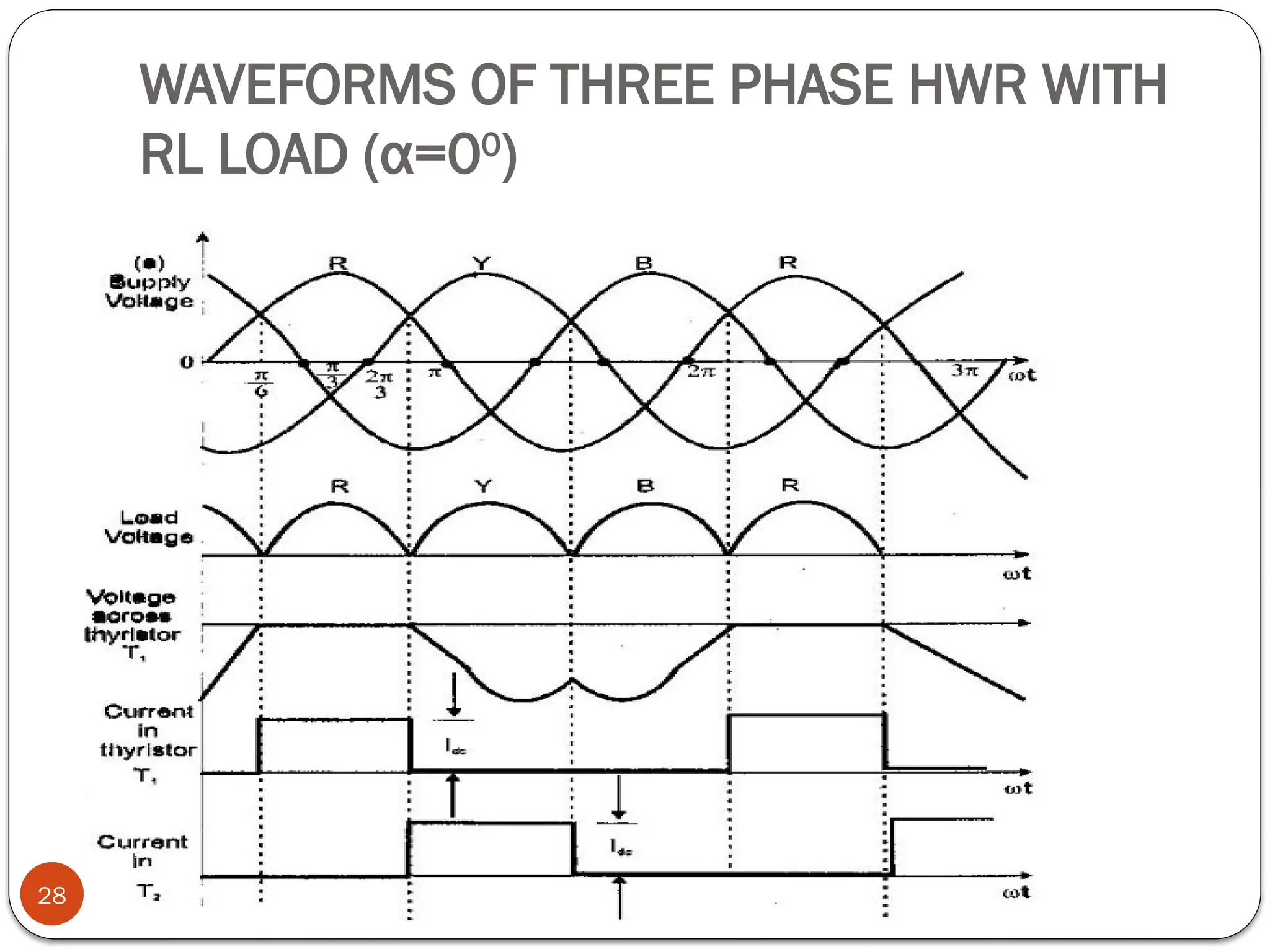 WAVEFORMS OF THREE PHASE HWR WITH
RL LOAD (α=00
)
28
 