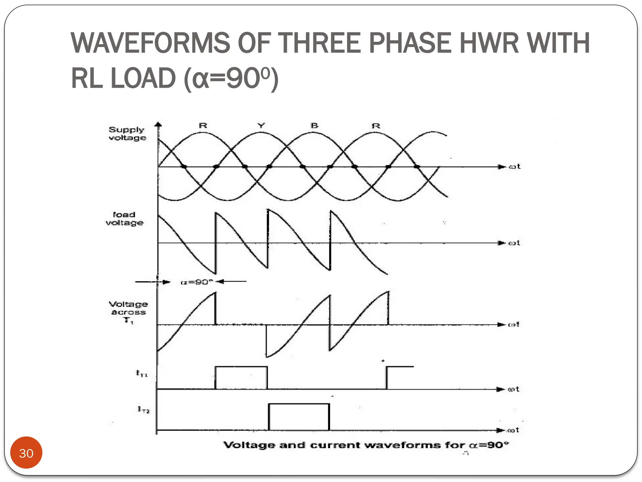 WAVEFORMS OF THREE PHASE HWR WITH
RL LOAD (α=900
)
30
 