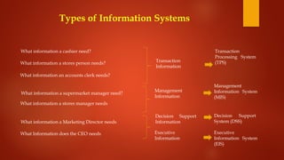 Types of Information Systems
What information a cashier need?
Transaction
Information
Management
Information
Decision Support
Information
Executive
Information
What information a stores person needs?
What information an accounts clerk needs?
What information a supermarket manager need?
What information a stores manager needs
What information a Marketing Director needs
What Information does the CEO needs
Transaction
Processing System
(TPS)
Management
Information System
(MIS)
Decision Support
System (DSS)
Executive
Information System
(EIS)
 