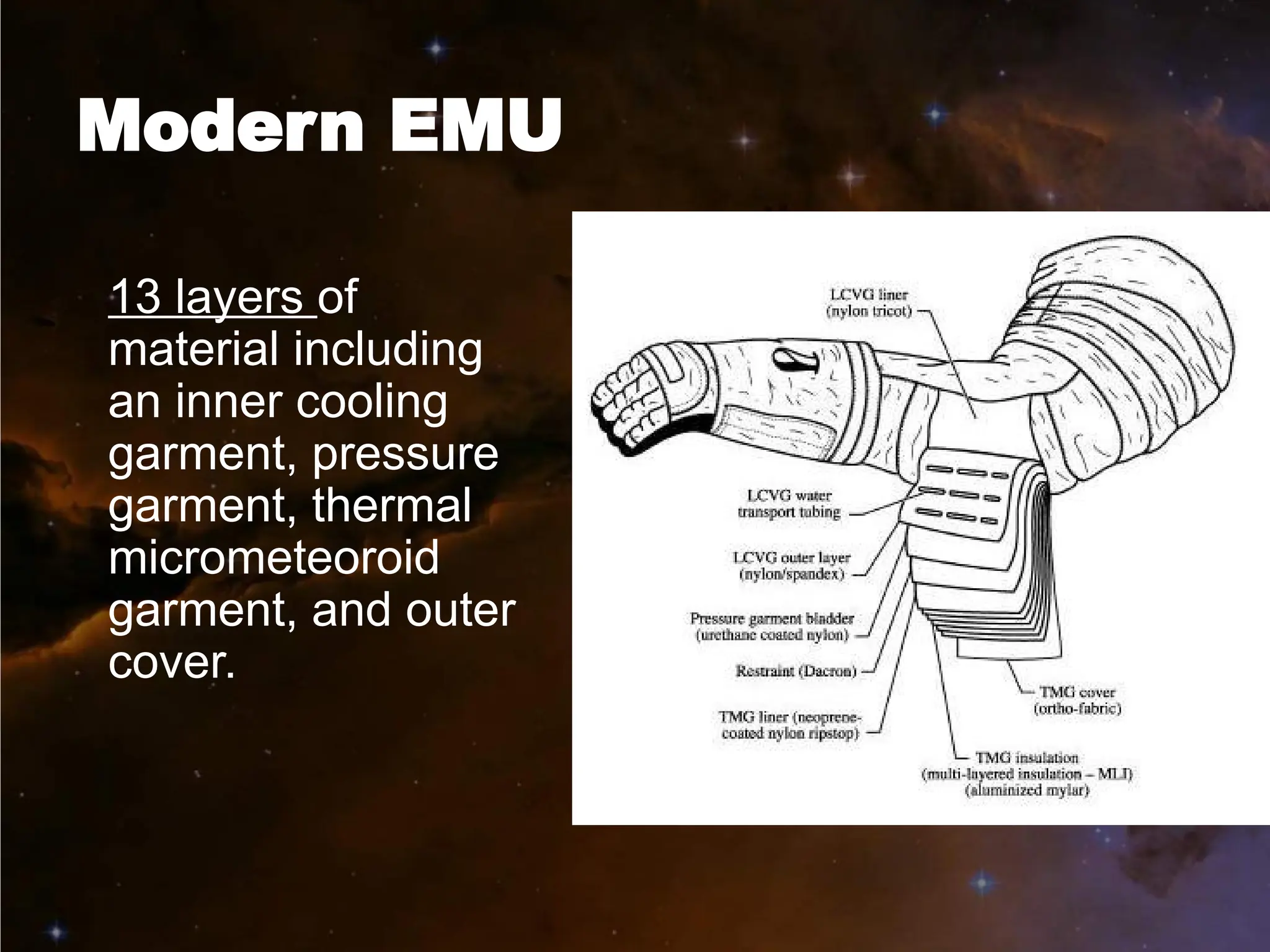 Modern EMU
13 layers of
material including
an inner cooling
garment, pressure
garment, thermal
micrometeoroid
garment, and outer
cover.
 