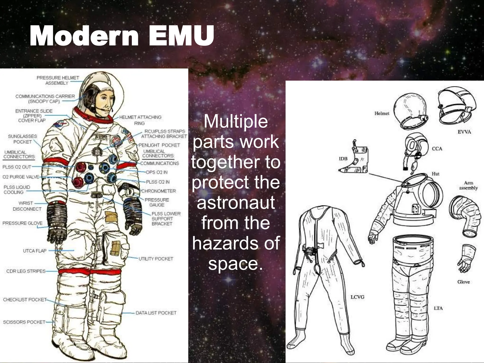 Modern EMU
Multiple
parts work
together to
protect the
astronaut
from the
hazards of
space.
 