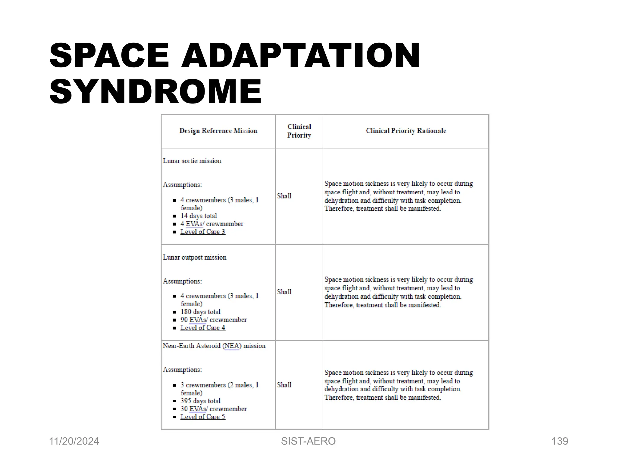 11/20/2024 SIST-AERO 139
SPACE ADAPTATION
SYNDROME
 