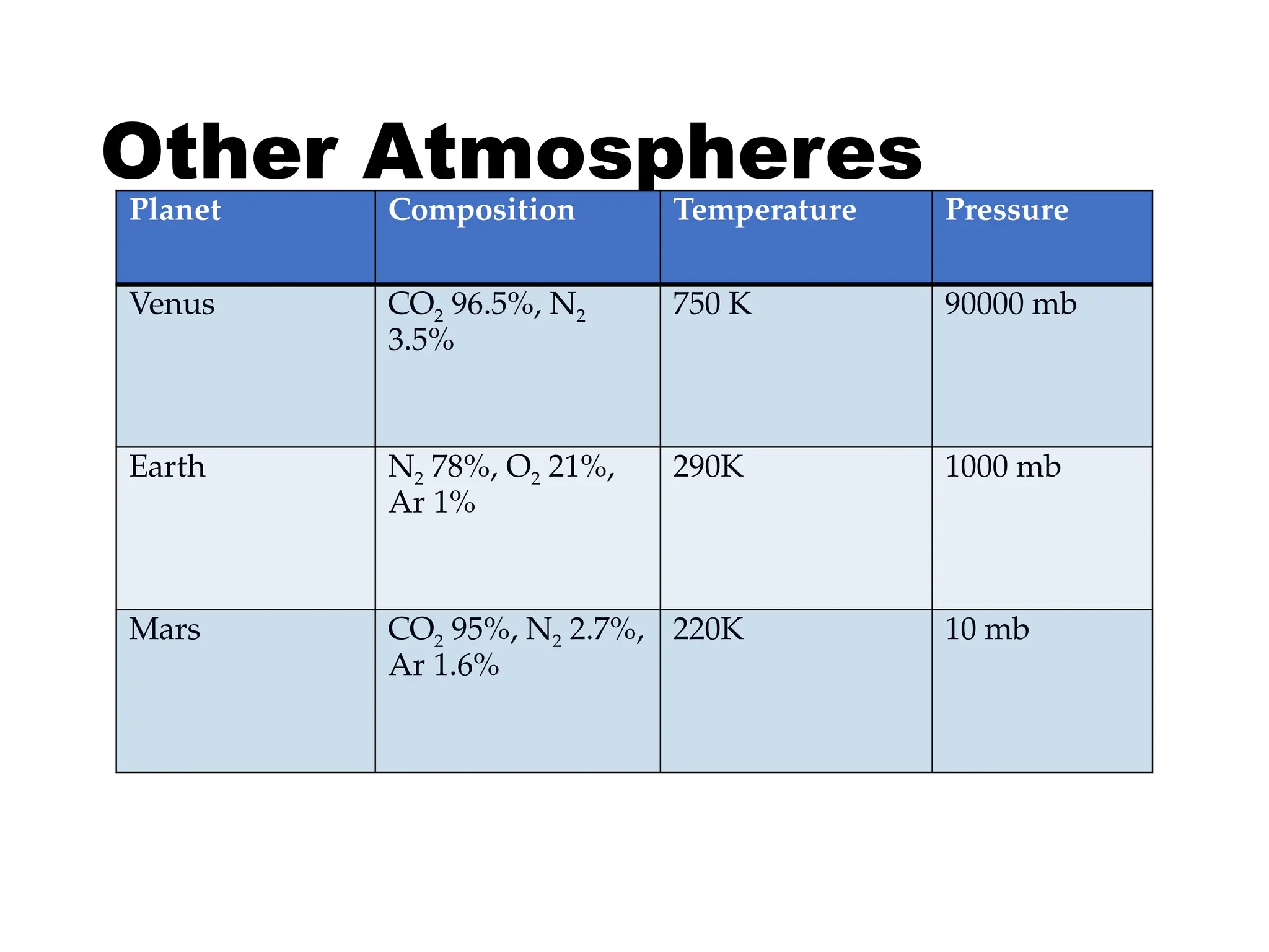 Other Atmospheres
Planet Composition Temperature Pressure
Venus CO2 96.5%, N2
3.5%
750 K 90000 mb
Earth N2 78%, O2 21%,
Ar 1%
290K 1000 mb
Mars CO2 95%, N2 2.7%,
Ar 1.6%
220K 10 mb
 