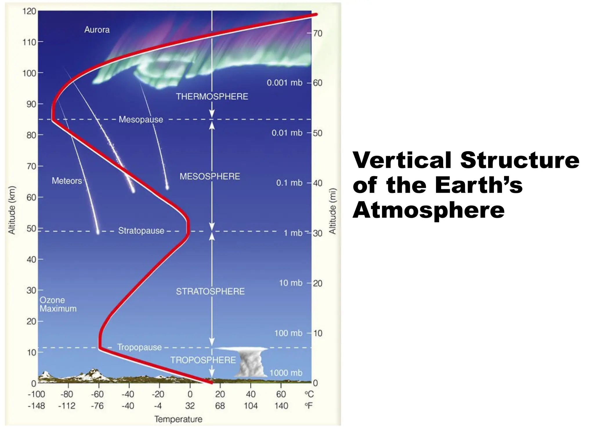 Vertical Structure
of the Earth’s
Atmosphere
 