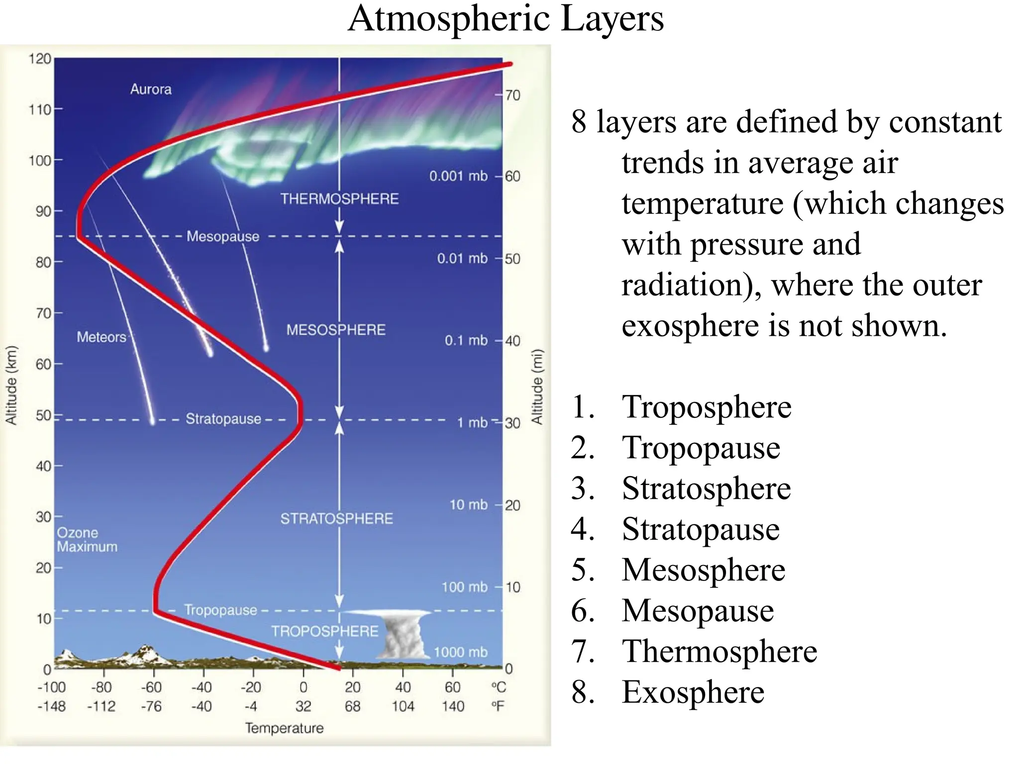 Atmospheric Layers
8 layers are defined by constant
trends in average air
temperature (which changes
with pressure and
radiation), where the outer
exosphere is not shown.
1. Troposphere
2. Tropopause
3. Stratosphere
4. Stratopause
5. Mesosphere
6. Mesopause
7. Thermosphere
8. Exosphere
 