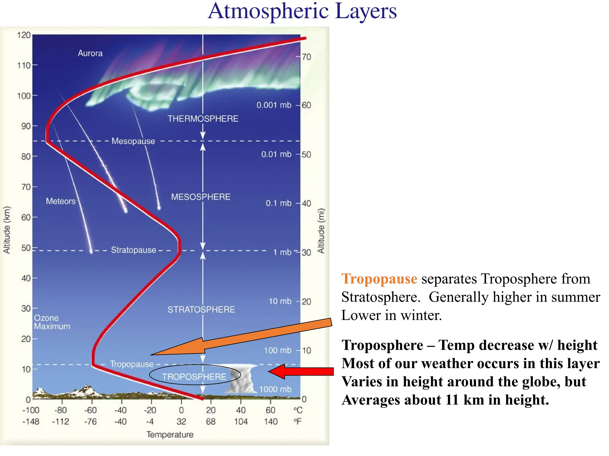 Atmospheric Layers
Troposphere – Temp decrease w/ height
Most of our weather occurs in this layer
Varies in height around the globe, but
Averages about 11 km in height.
Tropopause separates Troposphere from
Stratosphere. Generally higher in summer
Lower in winter.
 