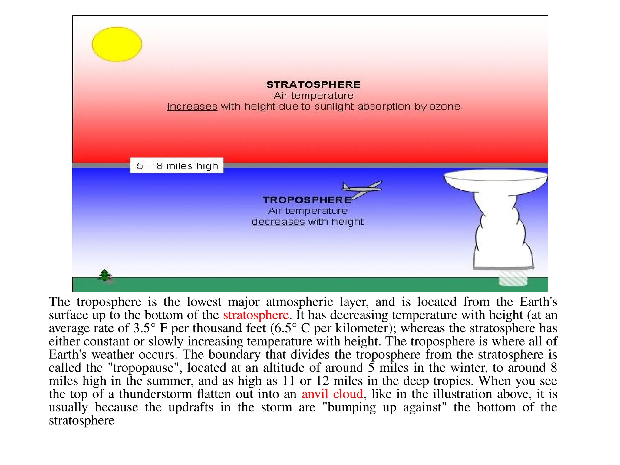 The troposphere is the lowest major atmospheric layer, and is located from the Earth's
surface up to the bottom of the stratosphere. It has decreasing temperature with height (at an
average rate of 3.5° F per thousand feet (6.5° C per kilometer); whereas the stratosphere has
either constant or slowly increasing temperature with height. The troposphere is where all of
Earth's weather occurs. The boundary that divides the troposphere from the stratosphere is
called the "tropopause", located at an altitude of around 5 miles in the winter, to around 8
miles high in the summer, and as high as 11 or 12 miles in the deep tropics. When you see
the top of a thunderstorm flatten out into an anvil cloud, like in the illustration above, it is
usually because the updrafts in the storm are "bumping up against" the bottom of the
stratosphere
 