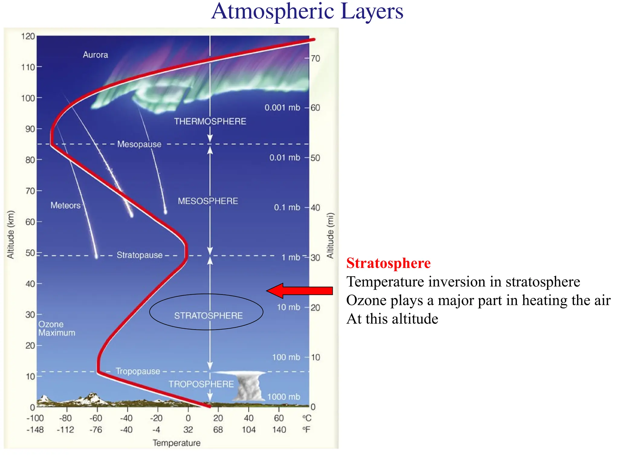 Atmospheric Layers
Stratosphere
Temperature inversion in stratosphere
Ozone plays a major part in heating the air
At this altitude
 