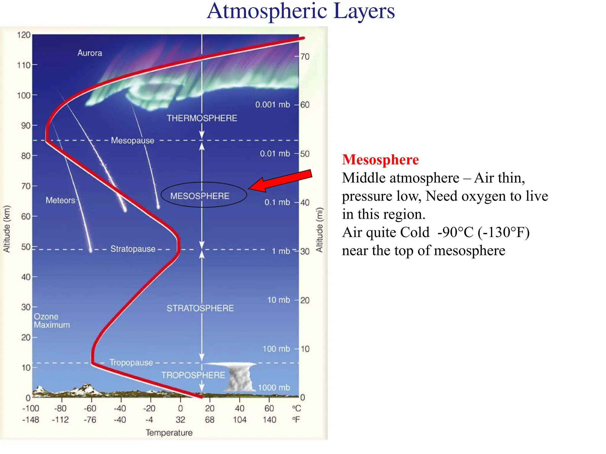Atmospheric Layers
Mesosphere
Middle atmosphere – Air thin,
pressure low, Need oxygen to live
in this region.
Air quite Cold -90°C (-130°F)
near the top of mesosphere
 