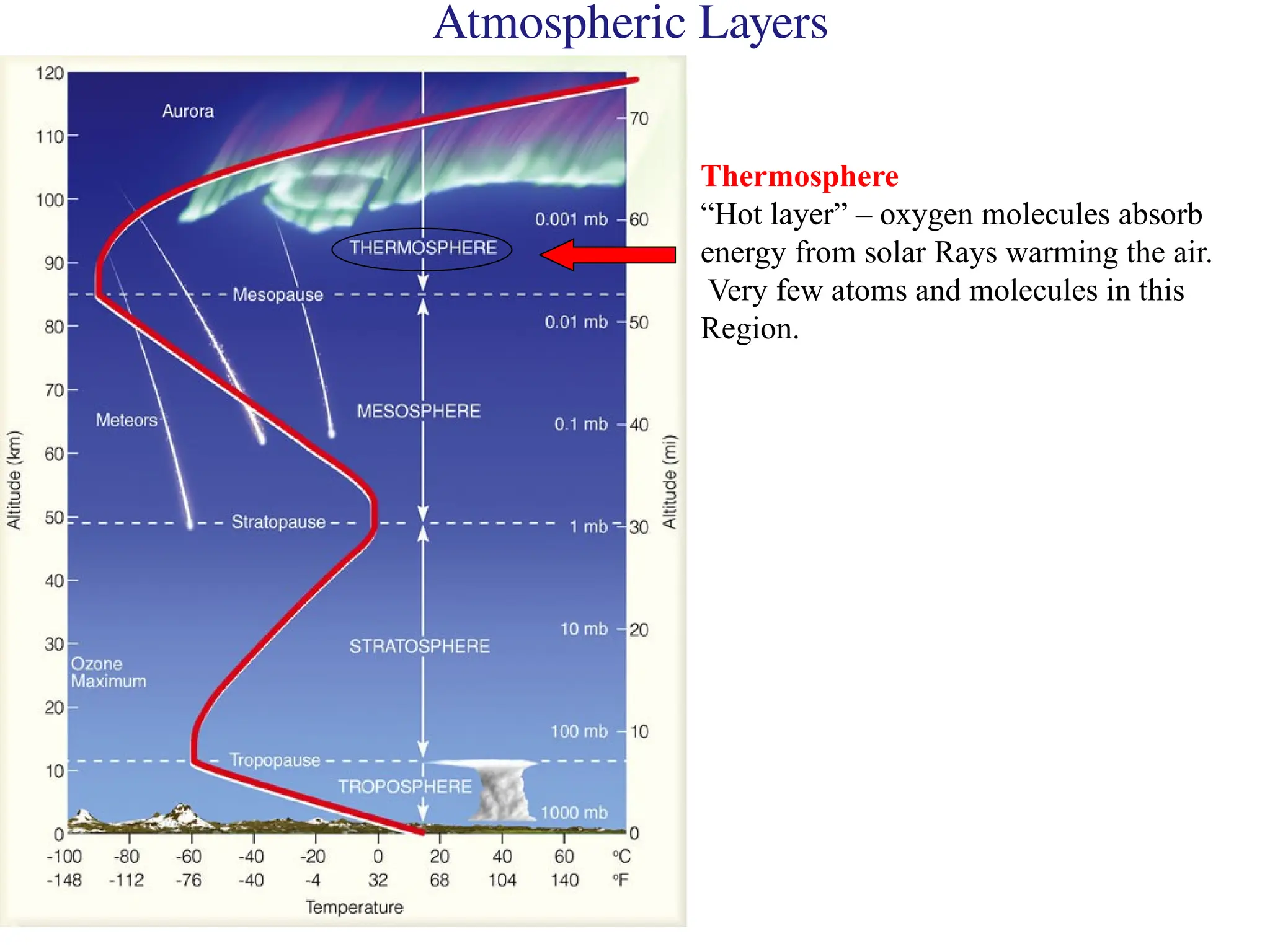 Atmospheric Layers
Thermosphere
“Hot layer” – oxygen molecules absorb
energy from solar Rays warming the air.
Very few atoms and molecules in this
Region.
 