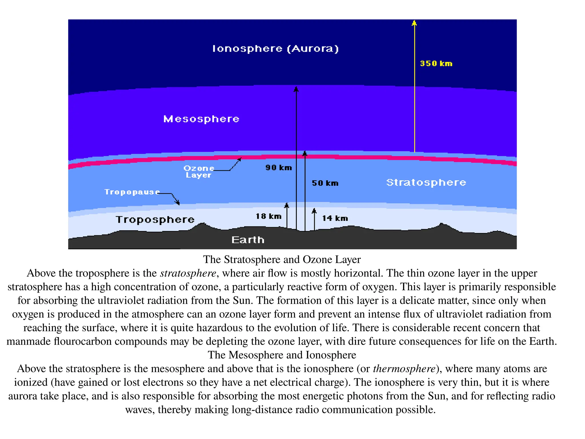 The Stratosphere and Ozone Layer
Above the troposphere is the stratosphere, where air flow is mostly horizontal. The thin ozone layer in the upper
stratosphere has a high concentration of ozone, a particularly reactive form of oxygen. This layer is primarily responsible
for absorbing the ultraviolet radiation from the Sun. The formation of this layer is a delicate matter, since only when
oxygen is produced in the atmosphere can an ozone layer form and prevent an intense flux of ultraviolet radiation from
reaching the surface, where it is quite hazardous to the evolution of life. There is considerable recent concern that
manmade flourocarbon compounds may be depleting the ozone layer, with dire future consequences for life on the Earth.
The Mesosphere and Ionosphere
Above the stratosphere is the mesosphere and above that is the ionosphere (or thermosphere), where many atoms are
ionized (have gained or lost electrons so they have a net electrical charge). The ionosphere is very thin, but it is where
aurora take place, and is also responsible for absorbing the most energetic photons from the Sun, and for reflecting radio
waves, thereby making long-distance radio communication possible.
 