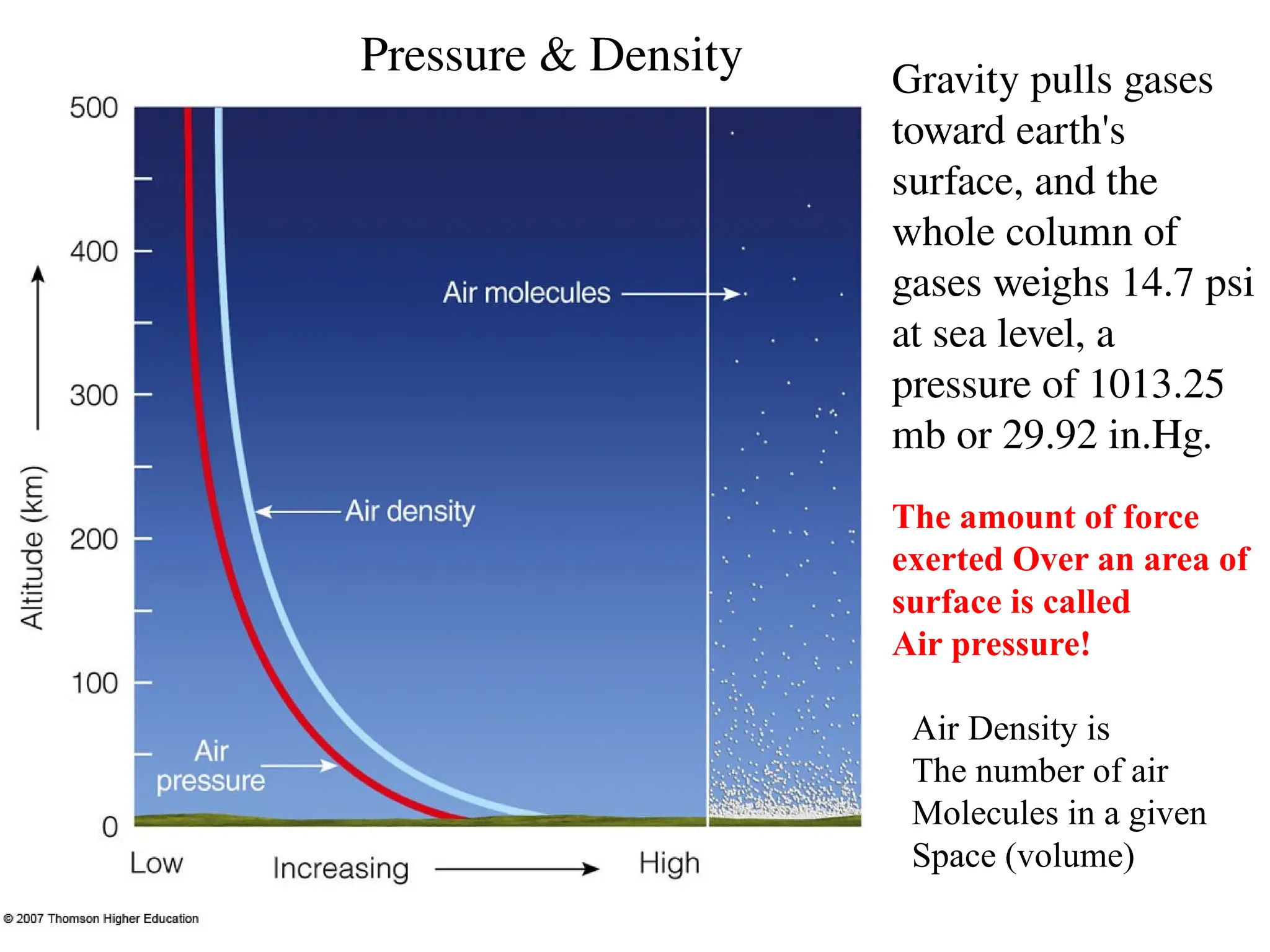 Pressure & Density Gravity pulls gases
toward earth's
surface, and the
whole column of
gases weighs 14.7 psi
at sea level, a
pressure of 1013.25
mb or 29.92 in.Hg.
Air Density is
The number of air
Molecules in a given
Space (volume)
The amount of force
exerted Over an area of
surface is called
Air pressure!
 