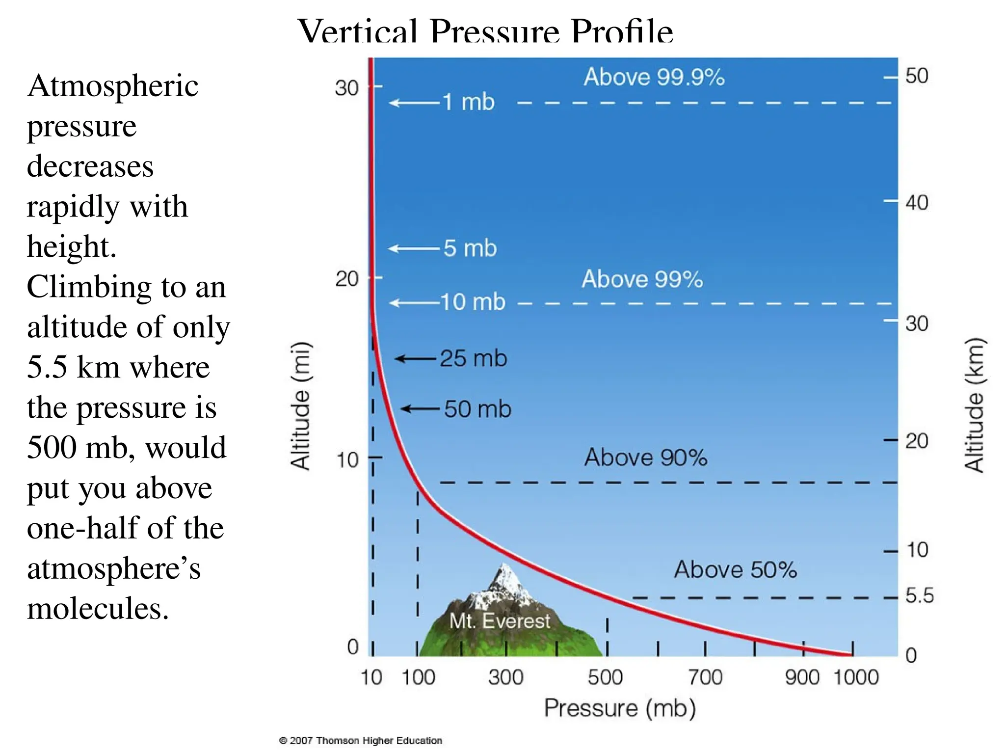 Vertical Pressure Profile
Atmospheric
pressure
decreases
rapidly with
height.
Climbing to an
altitude of only
5.5 km where
the pressure is
500 mb, would
put you above
one-half of the
atmosphere’s
molecules.
 