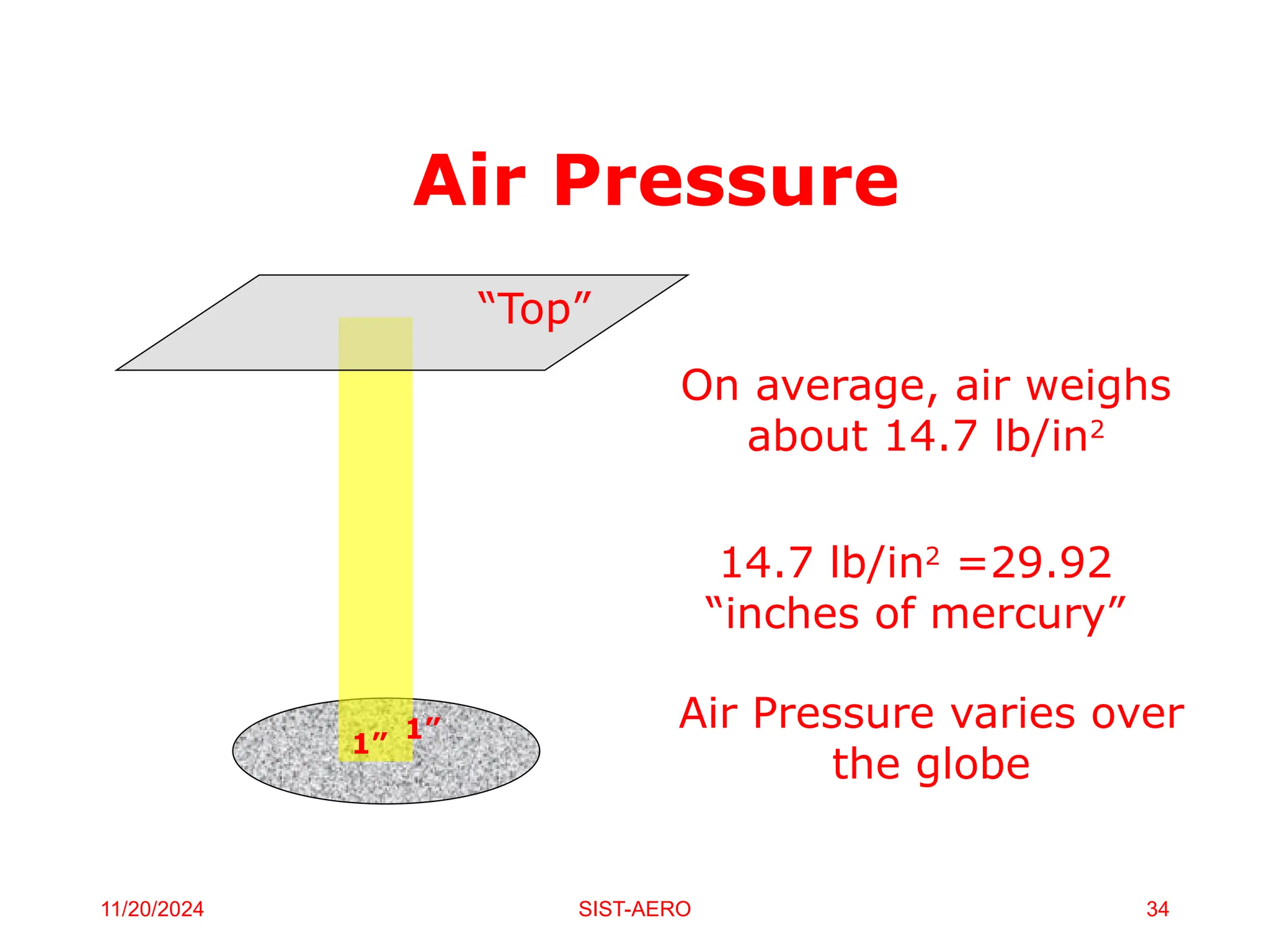 Air Pressure
On average, air weighs
about 14.7 lb/in2
14.7 lb/in2
=29.92
“inches of mercury”
Air Pressure varies over
the globe
1”
1”
“Top”
11/20/2024 SIST-AERO 34
 