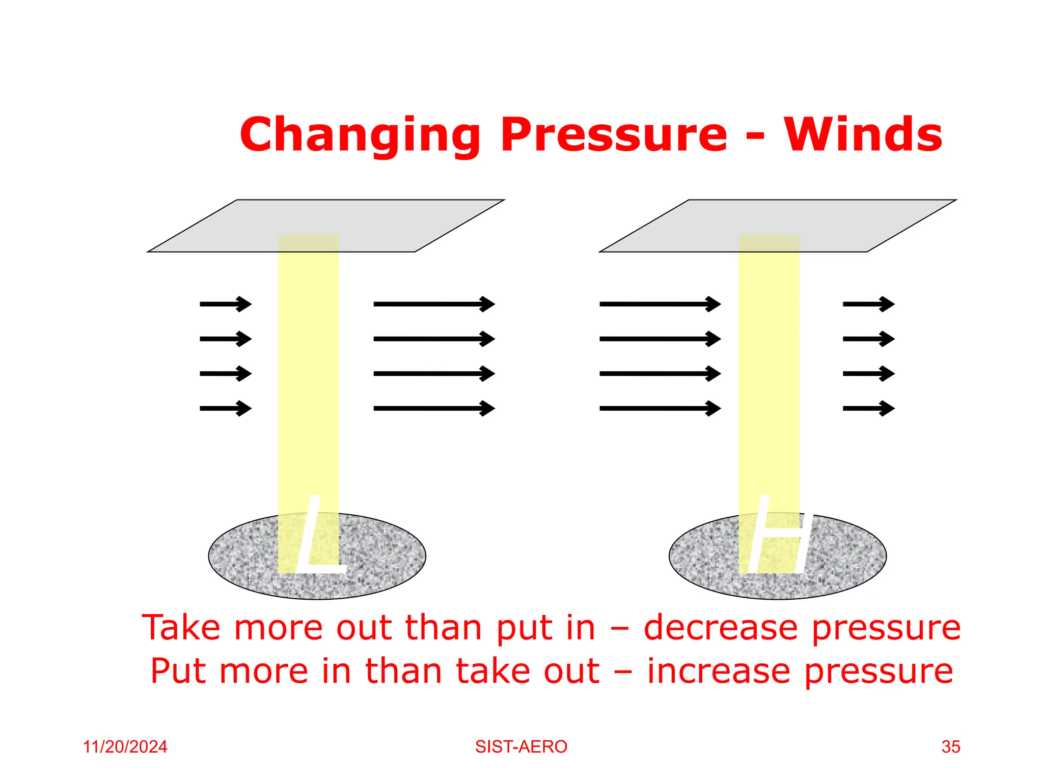 Changing Pressure - Winds
Take more out than put in – decrease pressure
Put more in than take out – increase pressure
11/20/2024 SIST-AERO 35
 