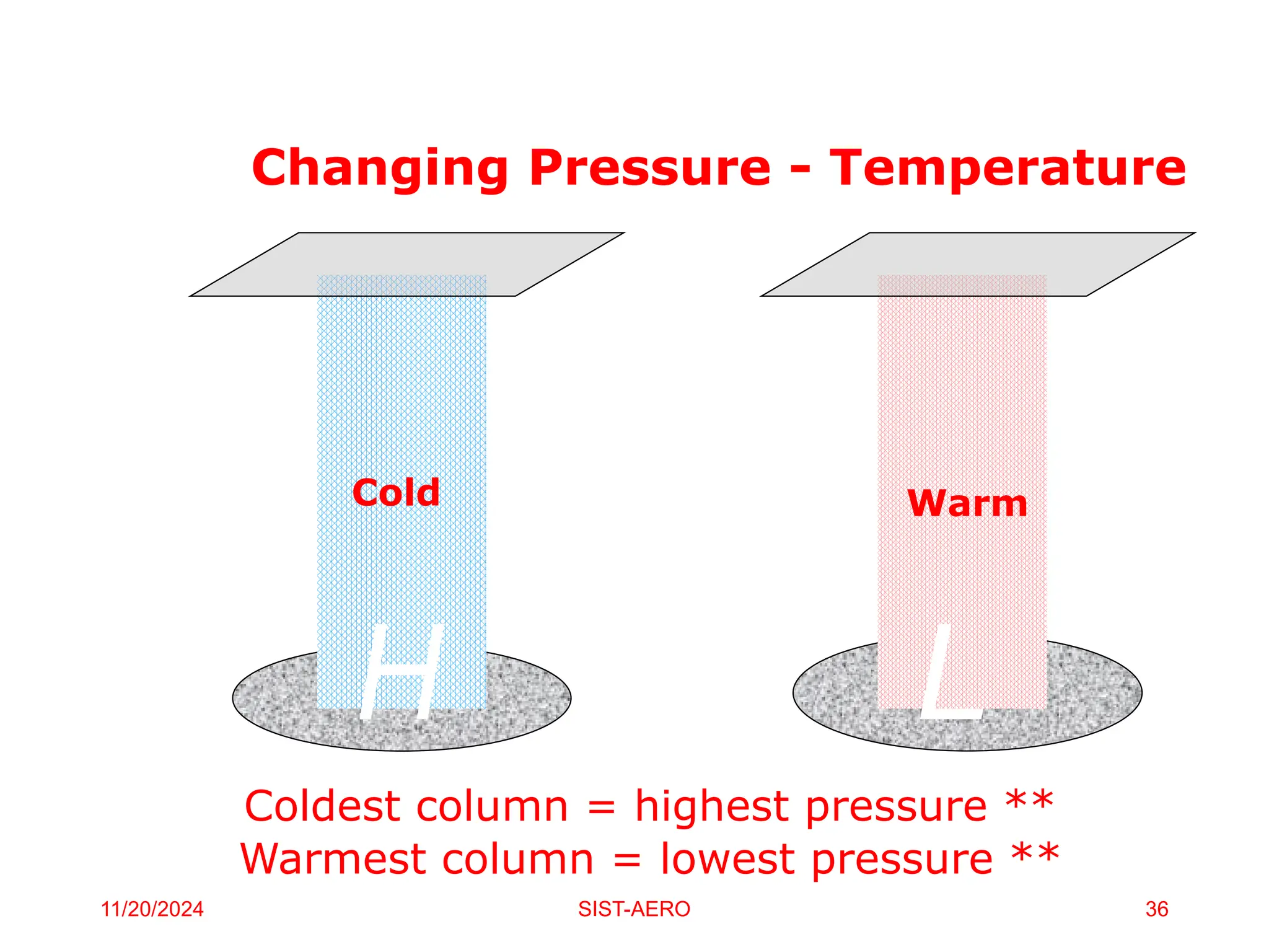 Changing Pressure - Temperature
Cold Warm
Coldest column = highest pressure **
Warmest column = lowest pressure **
11/20/2024 SIST-AERO 36
 