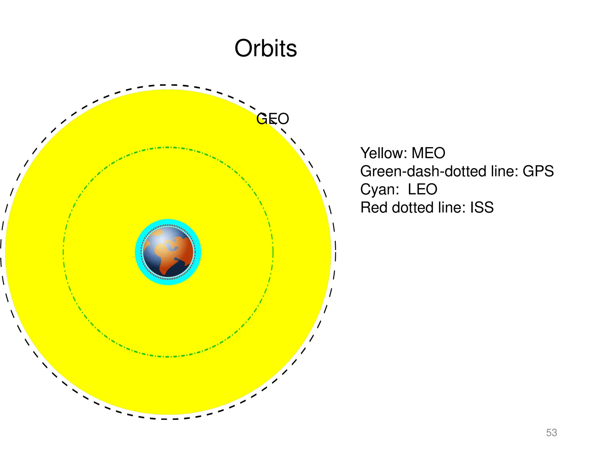 Orbits
53
GEO
Yellow: MEO
Green-dash-dotted line: GPS
Cyan: LEO
Red dotted line: ISS
 