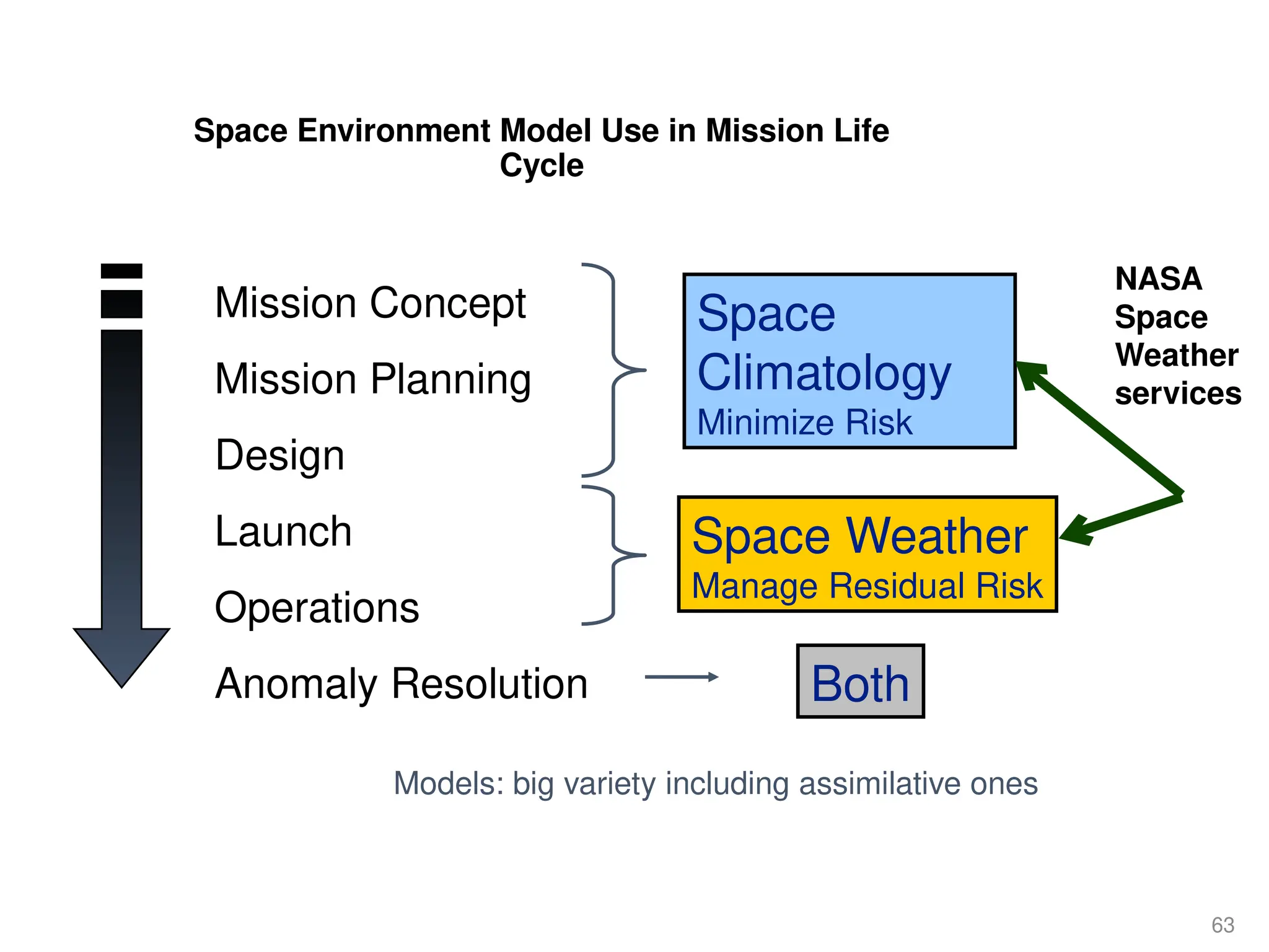 Space Environment Model Use in Mission Life
Cycle
Mission Concept
Mission Planning
Design
Launch
Operations
Anomaly Resolution
Space
Climatology
Minimize Risk
Space Weather
Manage Residual Risk
Both
Models: big variety including assimilative ones
63
NASA
Space
Weather
services
 