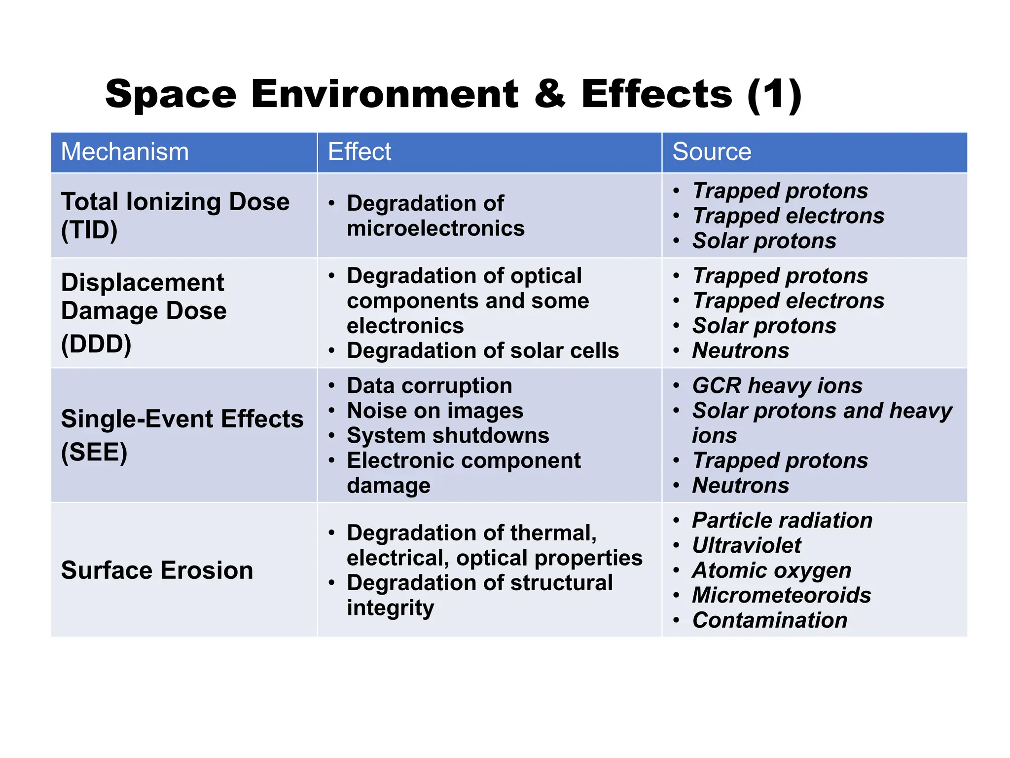 Space Environment & Effects (1)
Mechanism Effect Source
Total Ionizing Dose
(TID)
• Degradation of
microelectronics
• Trapped protons
• Trapped electrons
• Solar protons
Displacement
Damage Dose
(DDD)
• Degradation of optical
components and some
electronics
• Degradation of solar cells
• Trapped protons
• Trapped electrons
• Solar protons
• Neutrons
Single-Event Effects
(SEE)
• Data corruption
• Noise on images
• System shutdowns
• Electronic component
damage
• GCR heavy ions
• Solar protons and heavy
ions
• Trapped protons
• Neutrons
Surface Erosion
• Degradation of thermal,
electrical, optical properties
• Degradation of structural
integrity
• Particle radiation
• Ultraviolet
• Atomic oxygen
• Micrometeoroids
• Contamination
 