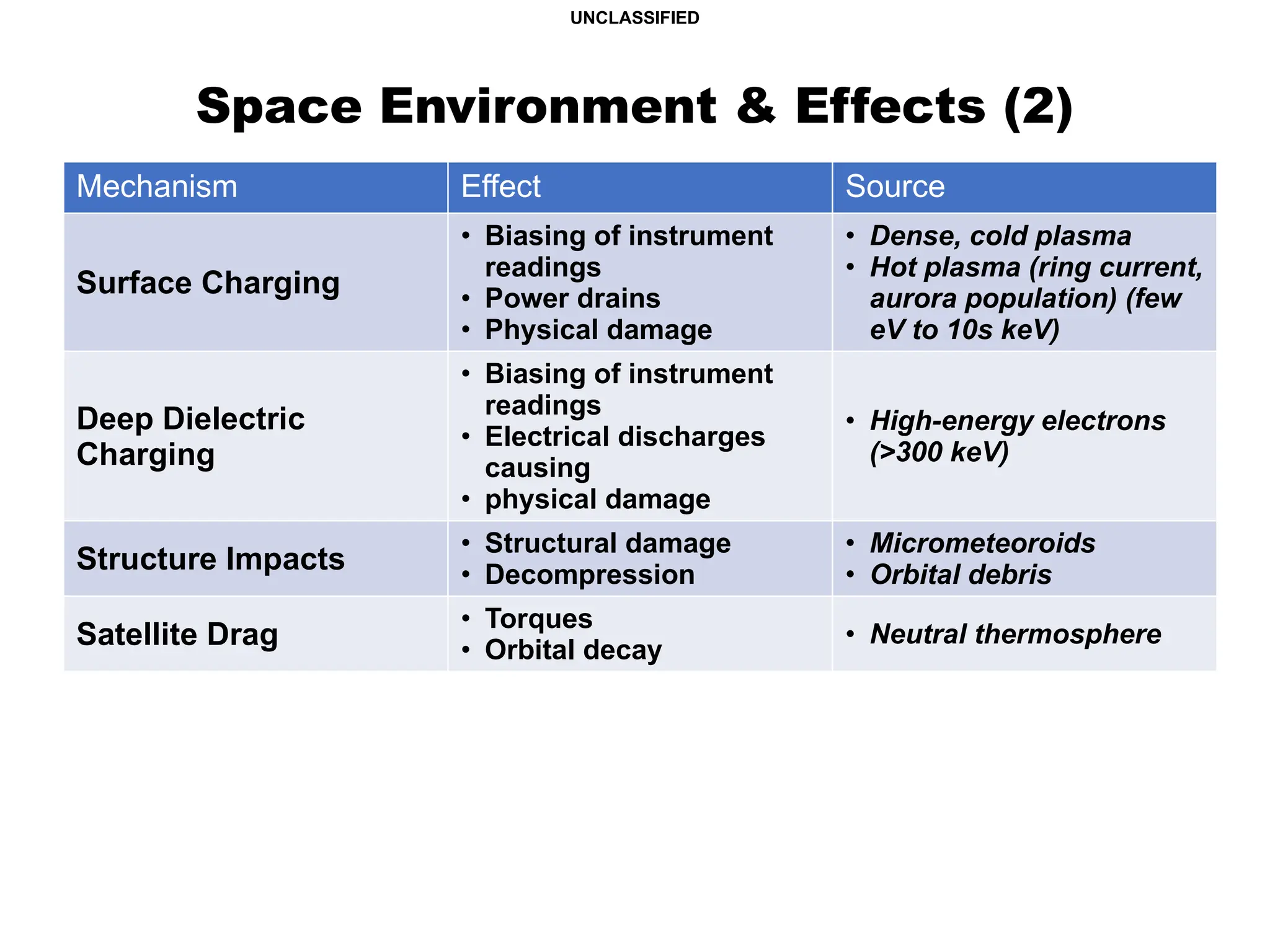 Space Environment & Effects (2)
Mechanism Effect Source
Surface Charging
• Biasing of instrument
readings
• Power drains
• Physical damage
• Dense, cold plasma
• Hot plasma (ring current,
aurora population) (few
eV to 10s keV)
Deep Dielectric
Charging
• Biasing of instrument
readings
• Electrical discharges
causing
• physical damage
• High-energy electrons
(>300 keV)
Structure Impacts
• Structural damage
• Decompression
• Micrometeoroids
• Orbital debris
Satellite Drag
• Torques
• Orbital decay
• Neutral thermosphere
UNCLASSIFIED
 