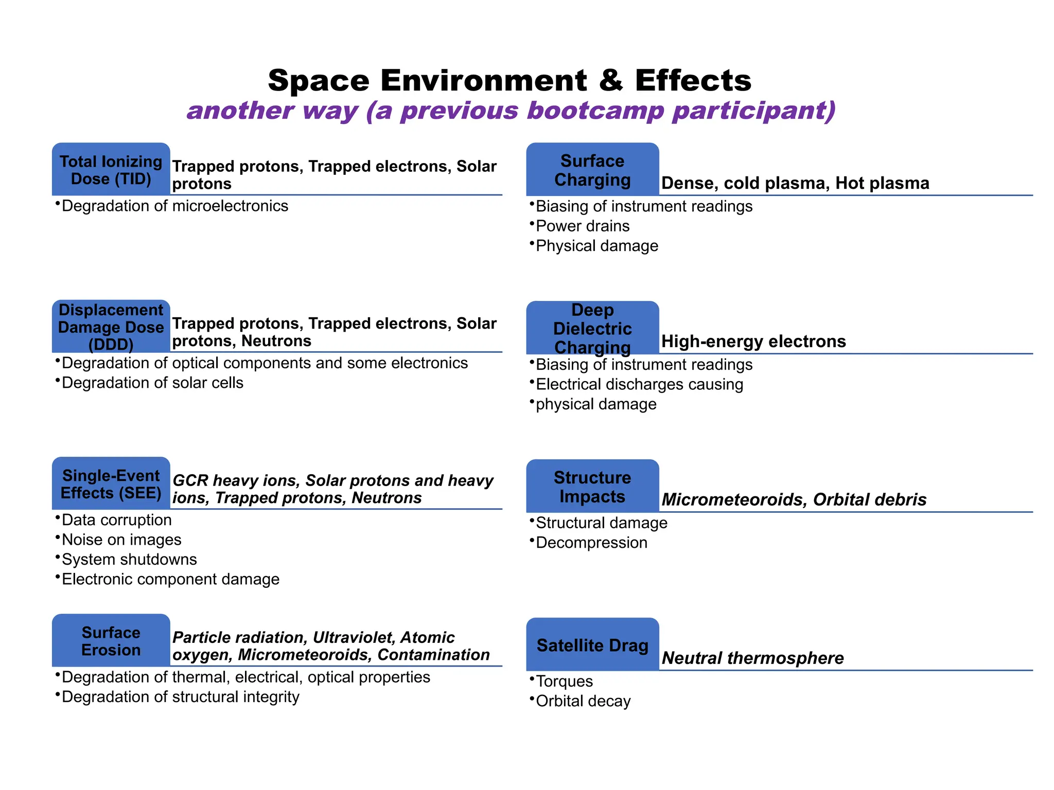 Space Environment & Effects
another way (a previous bootcamp participant)
Trapped protons, Trapped electrons, Solar
protons
Total Ionizing
Dose (TID)
•Degradation of microelectronics
Trapped protons, Trapped electrons, Solar
protons, Neutrons
Displacement
Damage Dose
(DDD)
•Degradation of optical components and some electronics
•Degradation of solar cells
GCR heavy ions, Solar protons and heavy
ions, Trapped protons, Neutrons
Single-Event
Effects (SEE)
•Data corruption
•Noise on images
•System shutdowns
•Electronic component damage
Particle radiation, Ultraviolet, Atomic
oxygen, Micrometeoroids, Contamination
Surface
Erosion
•Degradation of thermal, electrical, optical properties
•Degradation of structural integrity
Dense, cold plasma, Hot plasma
Surface
Charging
•Biasing of instrument readings
•Power drains
•Physical damage
High-energy electrons
Deep
Dielectric
Charging
•Biasing of instrument readings
•Electrical discharges causing
•physical damage
Micrometeoroids, Orbital debris
Structure
Impacts
•Structural damage
•Decompression
Neutral thermosphere
Satellite Drag
•Torques
•Orbital decay
 