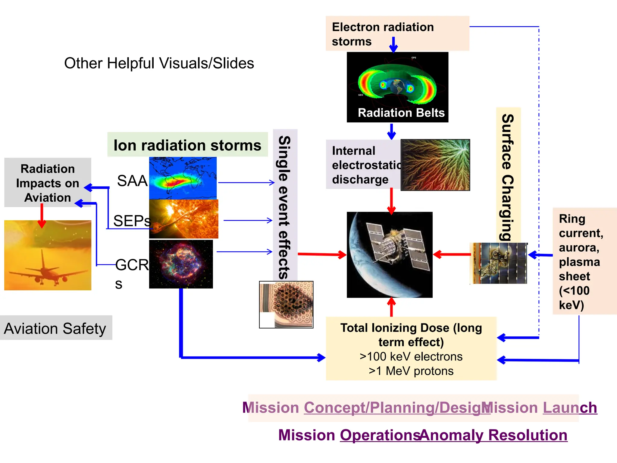Radiation Belts
SEPs
GCR
s
SAA
Electron radiation
storms
Ion radiation storms Internal
electrostatic
discharge
Single
event
effects
Mission Concept/Planning/Design
Mission Launch
Mission OperationsAnomaly Resolution
Ring
current,
aurora,
plasma
sheet
(<100
keV)
Surface
Charging
Radiation
Impacts on
Aviation
Total Ionizing Dose (long
term effect)
>100 keV electrons
>1 MeV protons
Aviation Safety
Other Helpful Visuals/Slides
 