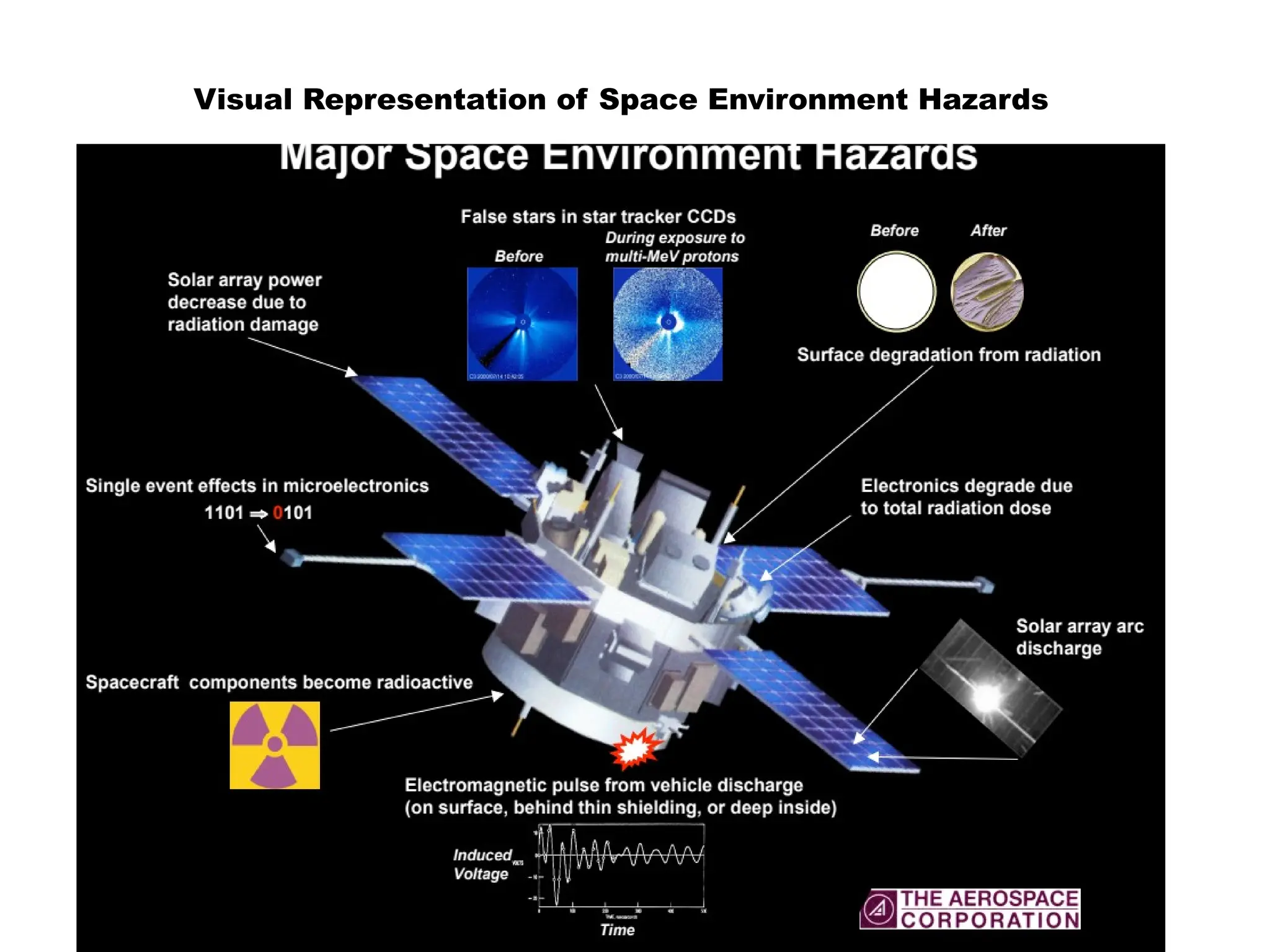 Visual Representation of Space Environment Hazards
 