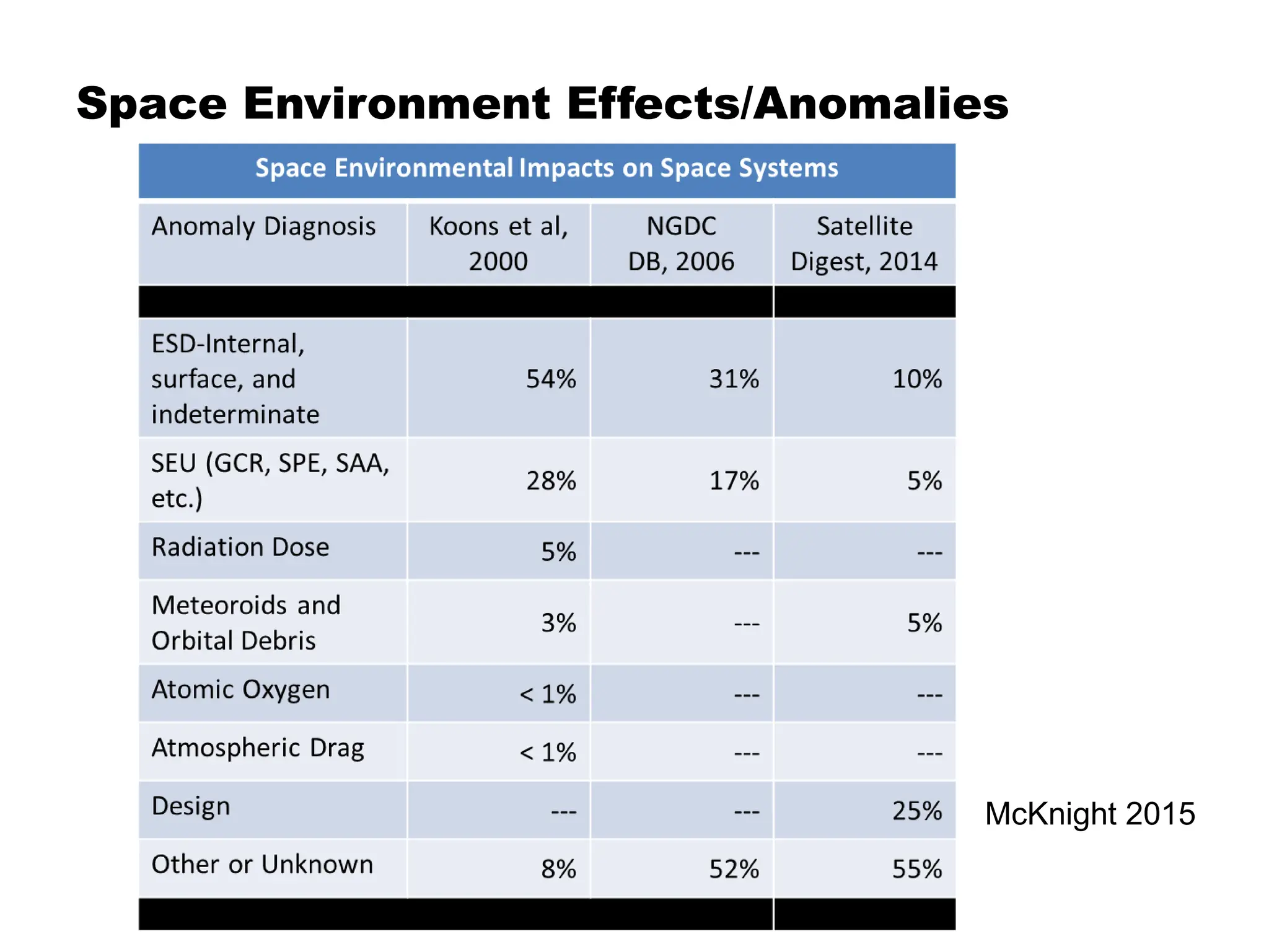 Space Environment Effects/Anomalies
McKnight 2015
 