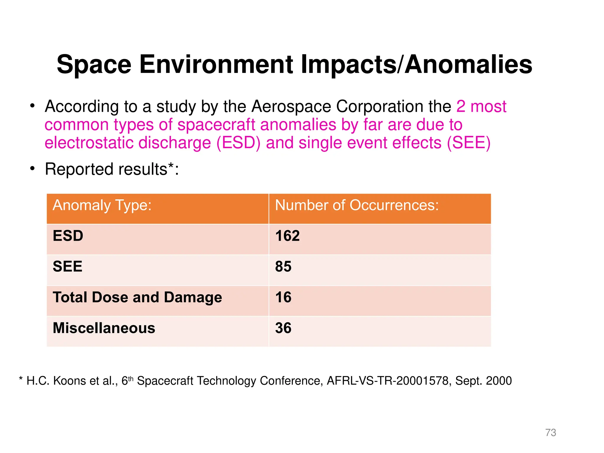 73
Space Environment Impacts/Anomalies
• According to a study by the Aerospace Corporation the 2 most
common types of spacecraft anomalies by far are due to
electrostatic discharge (ESD) and single event effects (SEE)
• Reported results*:
Anomaly Type: Number of Occurrences:
ESD 162
SEE 85
Total Dose and Damage 16
Miscellaneous 36
* H.C. Koons et al., 6th
Spacecraft Technology Conference, AFRL-VS-TR-20001578, Sept. 2000
 