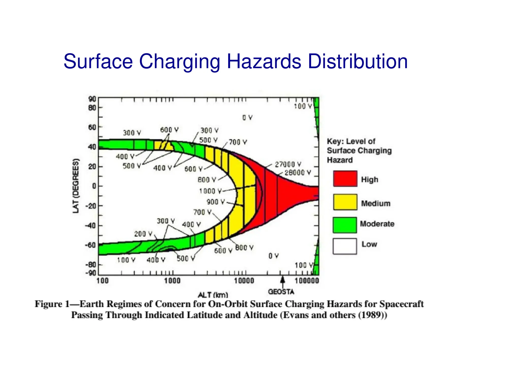 Surface Charging Hazards Distribution
 