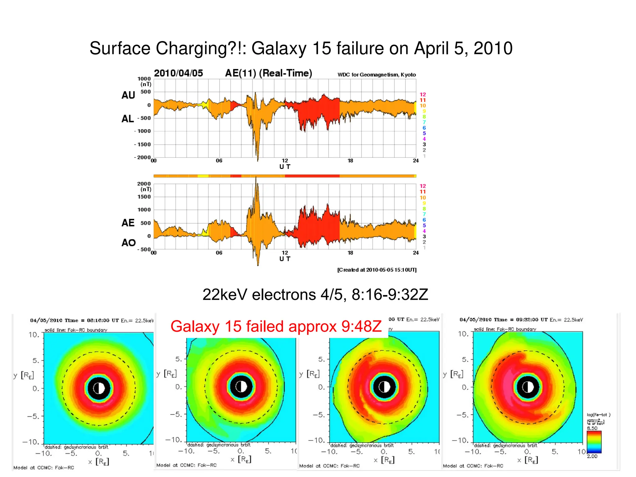 Ring current
model data
show same
Surface Charging?!: Galaxy 15 failure on April 5, 2010
22keV electrons 4/5, 8:16-9:32Z
Galaxy 15 failed approx 9:48Z
 