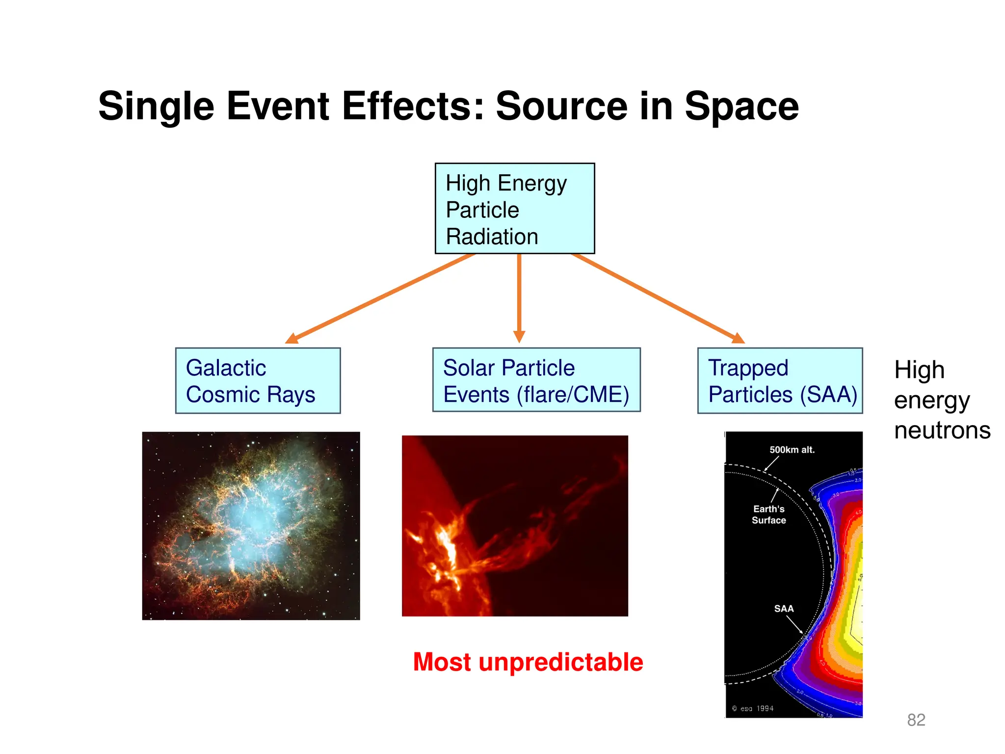 82
Single Event Effects: Source in Space
Solar Particle
Events (flare/CME)
Trapped
Particles (SAA)
Galactic
Cosmic Rays
High Energy
Particle
Radiation
Most unpredictable
High
energy
neutrons
 