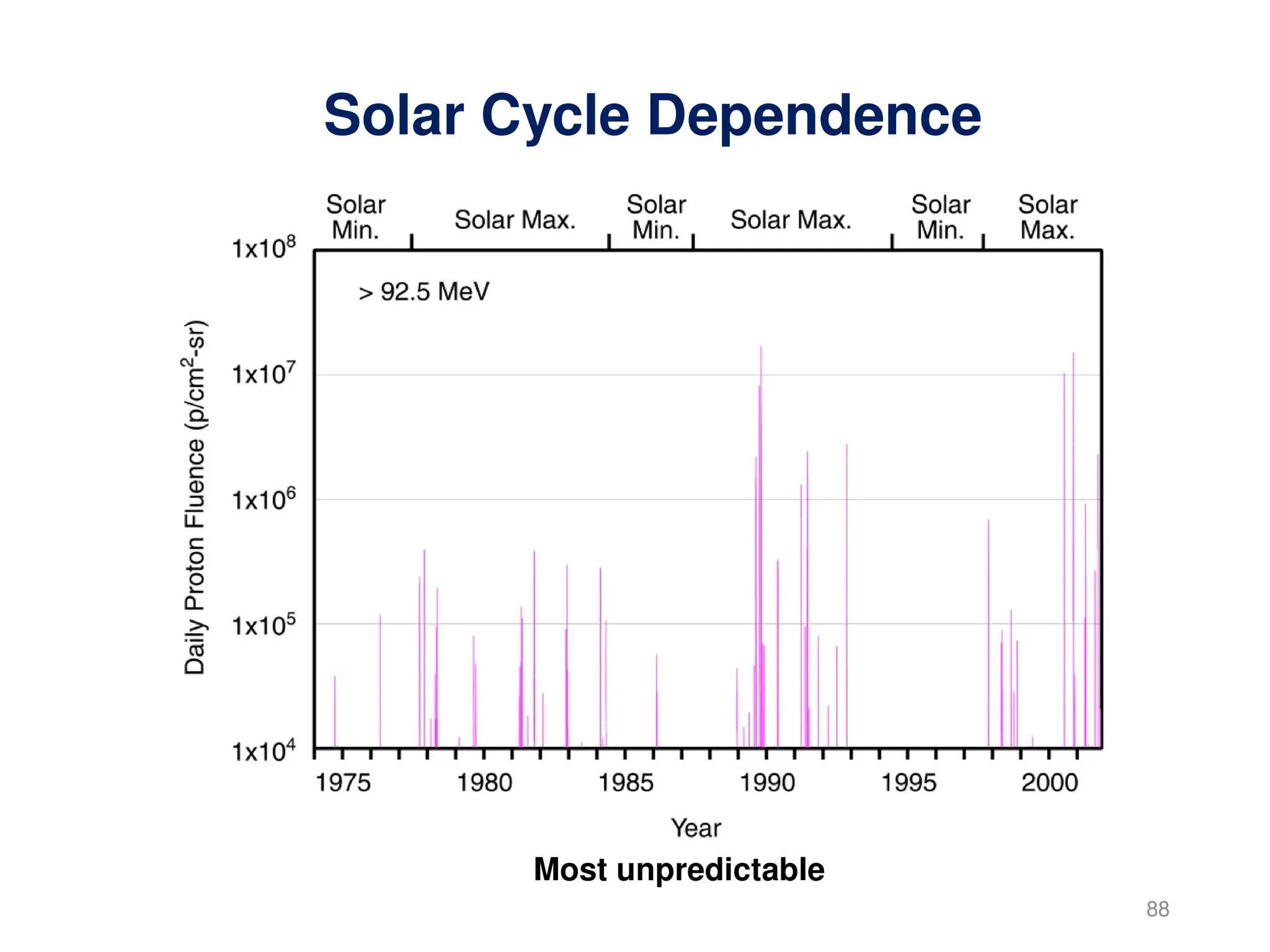 88
Solar Cycle Dependence
Most unpredictable
 